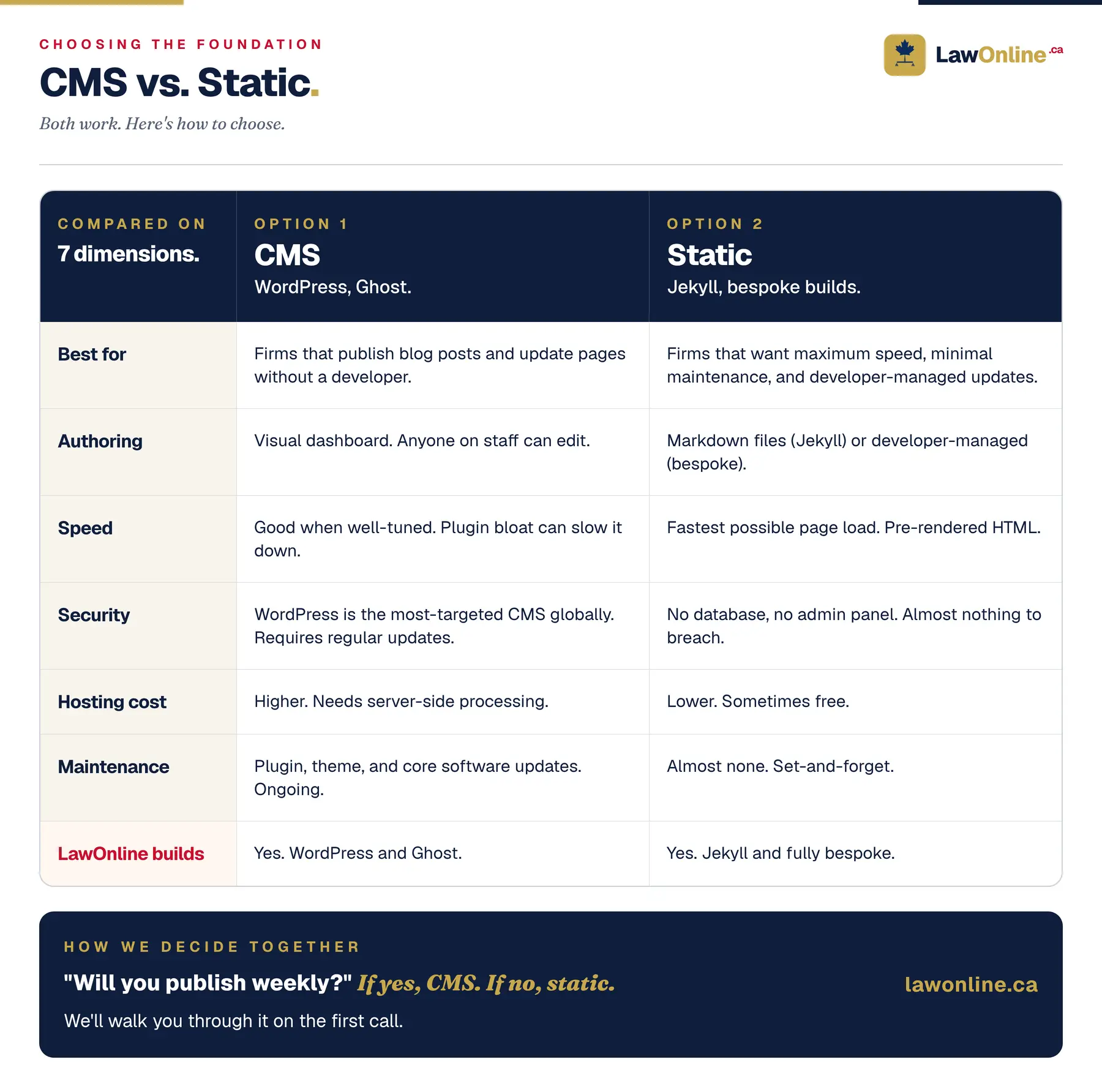 LawOnline.ca infographic comparing CMS (WordPress, Ghost) and static (Jekyll, bespoke) website foundations for Canadian law firms across seven dimensions: best for, authoring, speed, security, hosting cost, maintenance, and what LawOnline builds. The decision rule: will you publish weekly? If yes, CMS. If no, static.