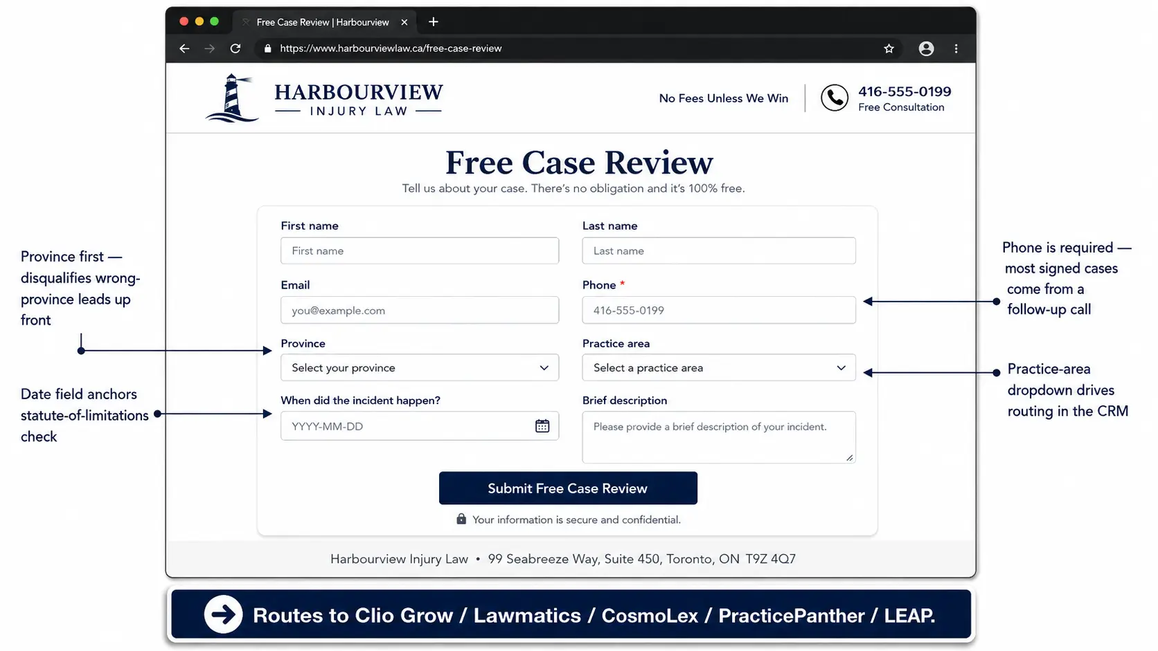 Browser mockup showing a fictional Canadian personal injury law firm's Free Case Review form with fields for name, email, phone, province, practice area, incident date, and case description, plus side callouts explaining key UX choices and a prominent banner below reading 'Routes to Clio Grow / Lawmatics / CosmoLex / PracticePanther / LEAP.'