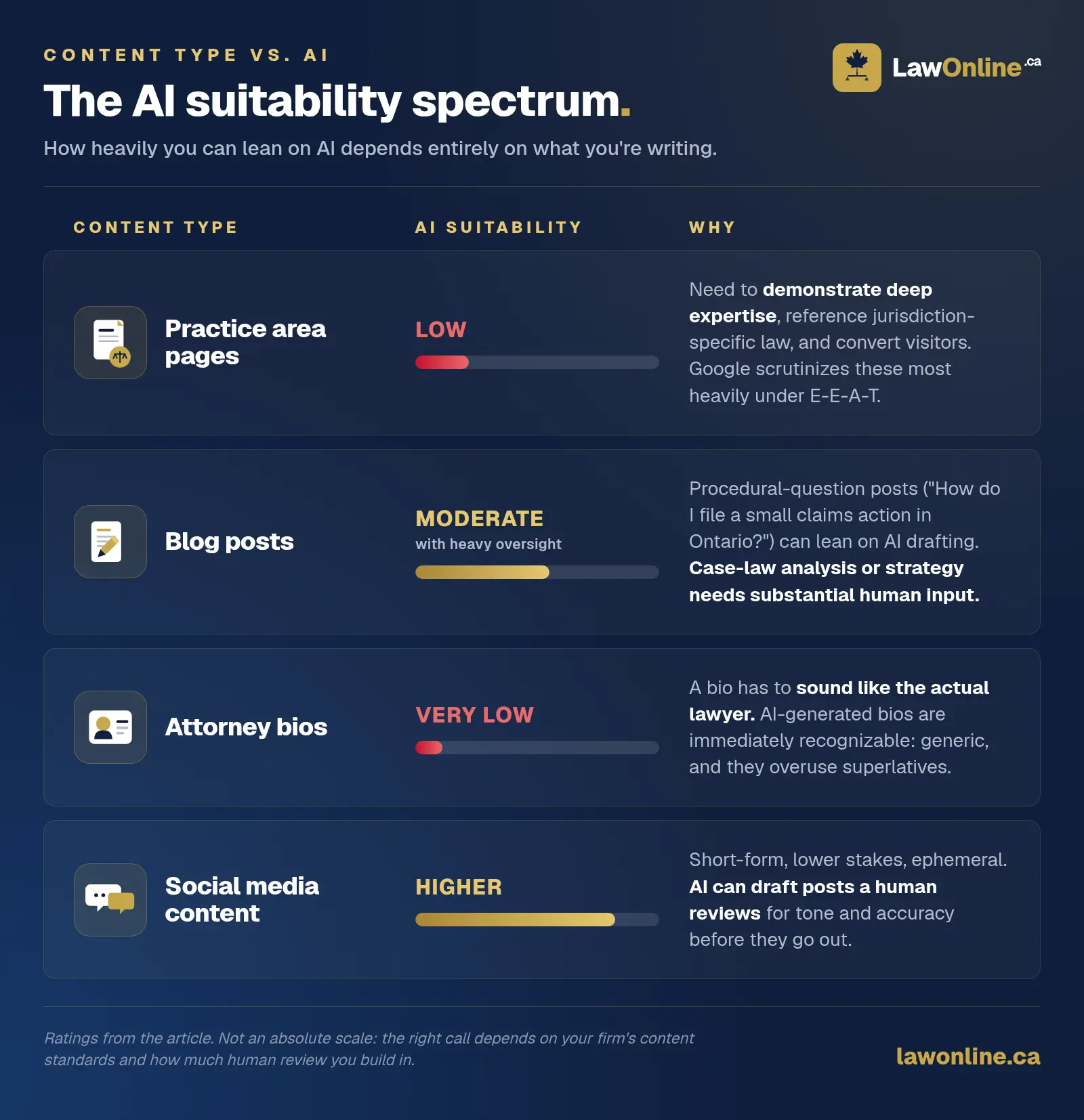 Four-row spectrum showing AI suitability by content type: practice area pages (low), blog posts (moderate with heavy oversight), attorney bios (very low), and social media content (higher).