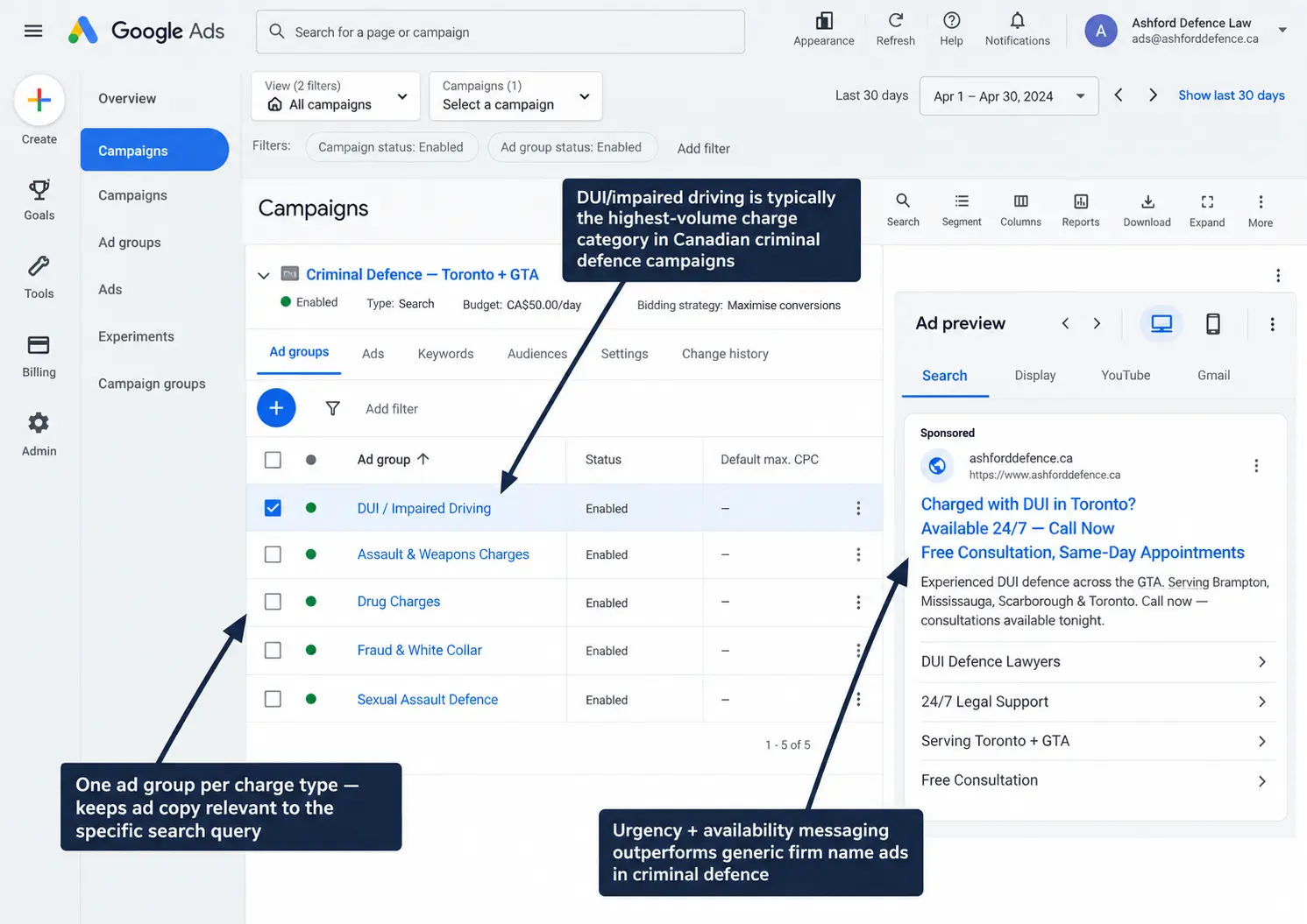 Annotated Google Ads mockup for fictional firm Ashford Defence Law showing one criminal defence campaign for Toronto and the GTA, five charge-based ad groups, and a DUI ad preview with callouts explaining campaign structure and messaging strategy.