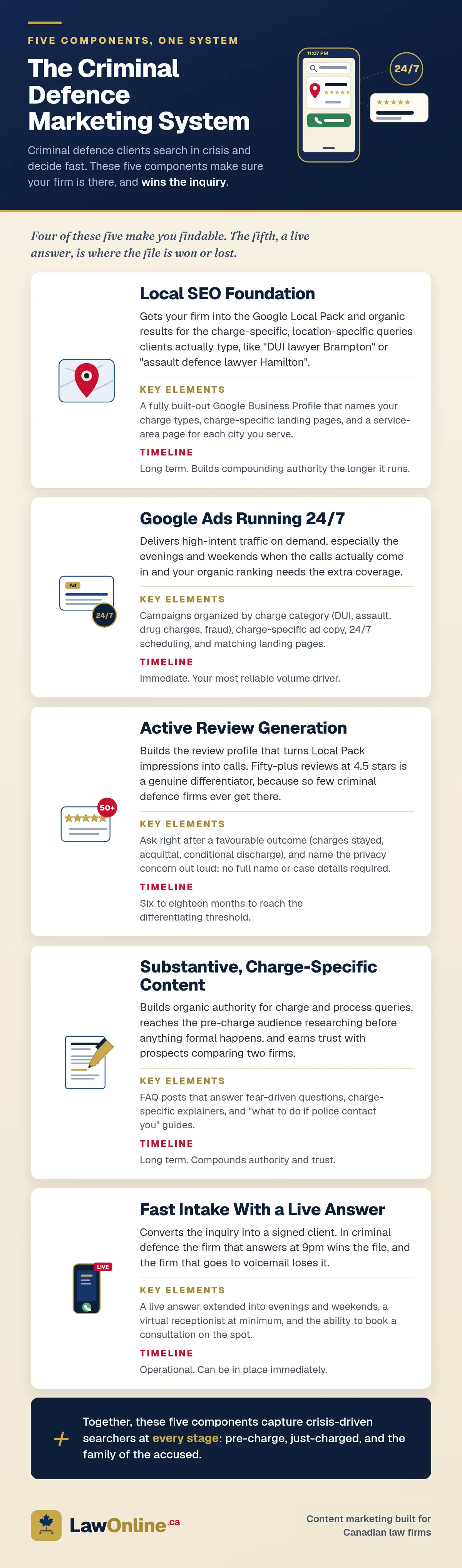 Branded infographic titled The Criminal Defence Marketing System, with a navy banner showing a phone mid-search at 11:07pm hitting a Local Pack result and a green call button, above five components on cream: local SEO foundation, Google Ads running 24/7, active review generation, substantive charge-specific content, and fast intake with a live answer, each with an illustration, key elements, and a timeline.