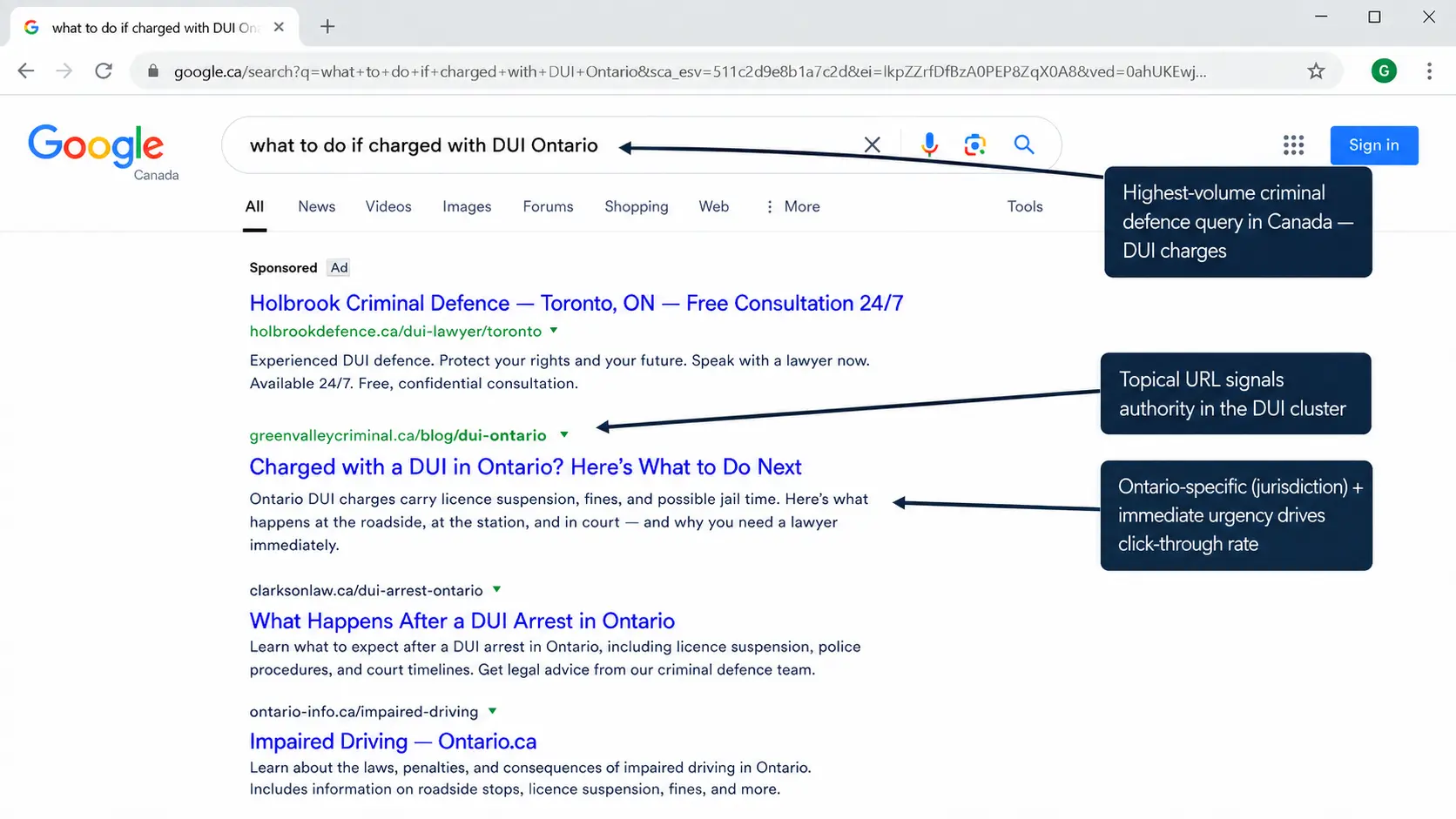 Annotated Google Canada search results mockup for "what to do if charged with DUI Ontario," showing callouts for search intent, Ontario specific meta copy, and a DUI focused URL slug.