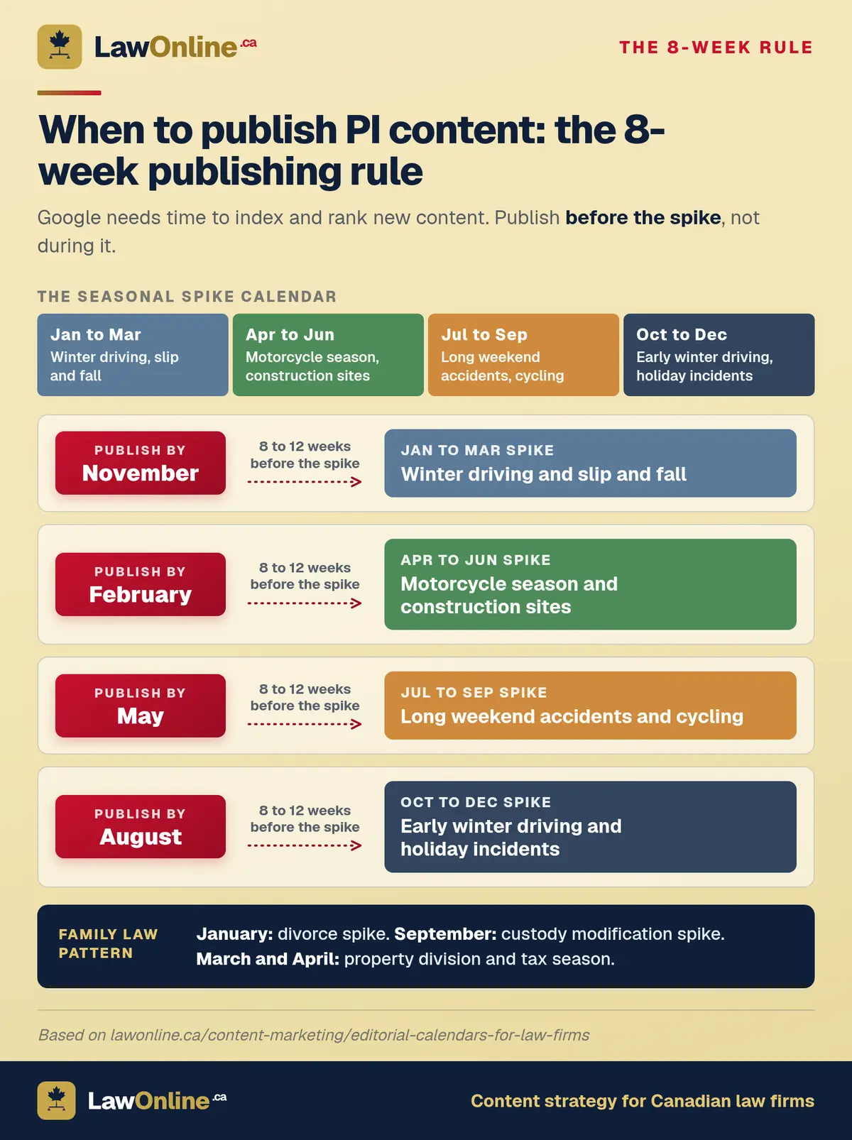 Timeline showing Canadian personal injury firms should publish seasonal content 8 to 12 weeks before each quarterly search spike.