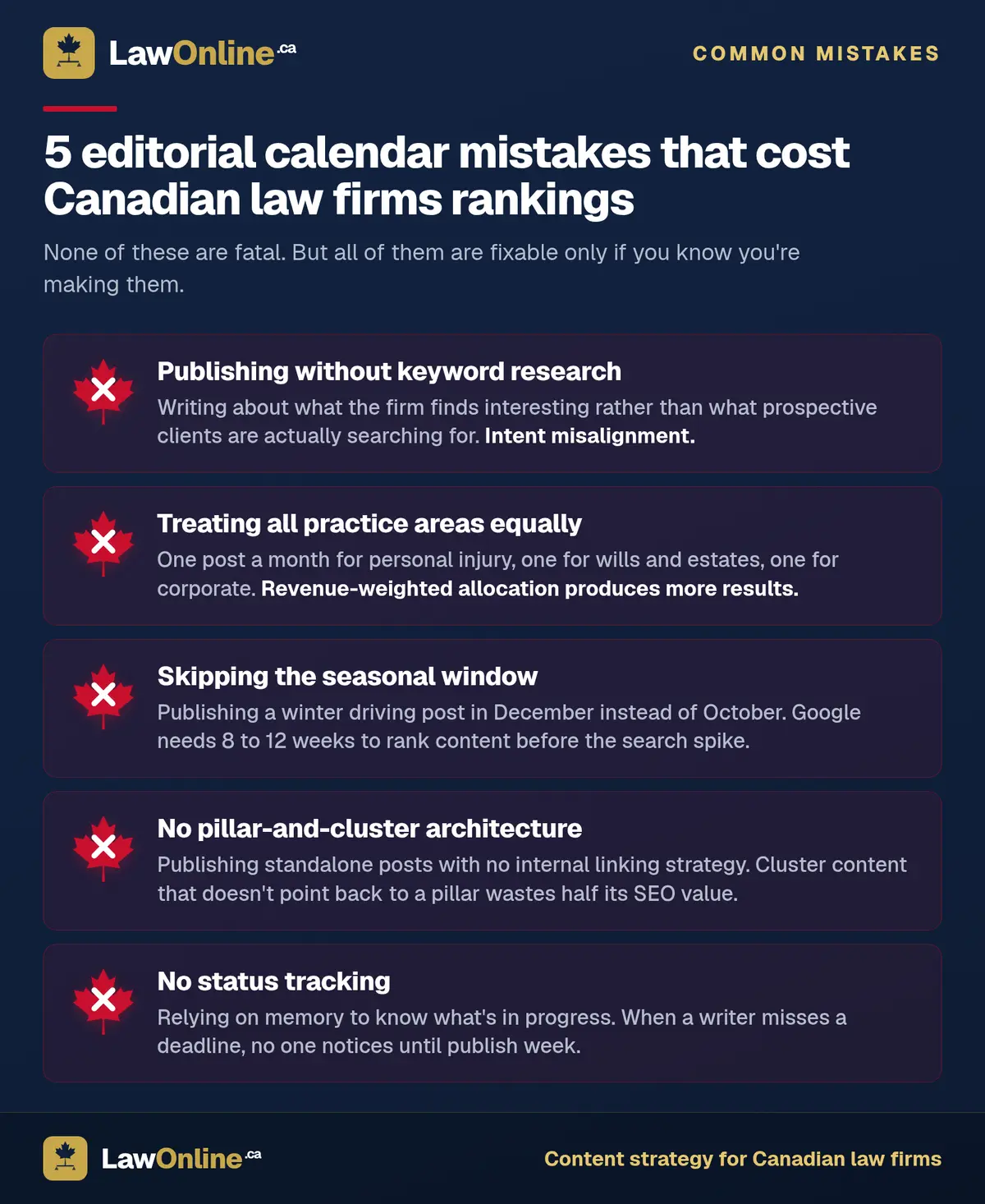 Checklist of five common editorial calendar mistakes Canadian law firms make, from no keyword research to no status tracking.