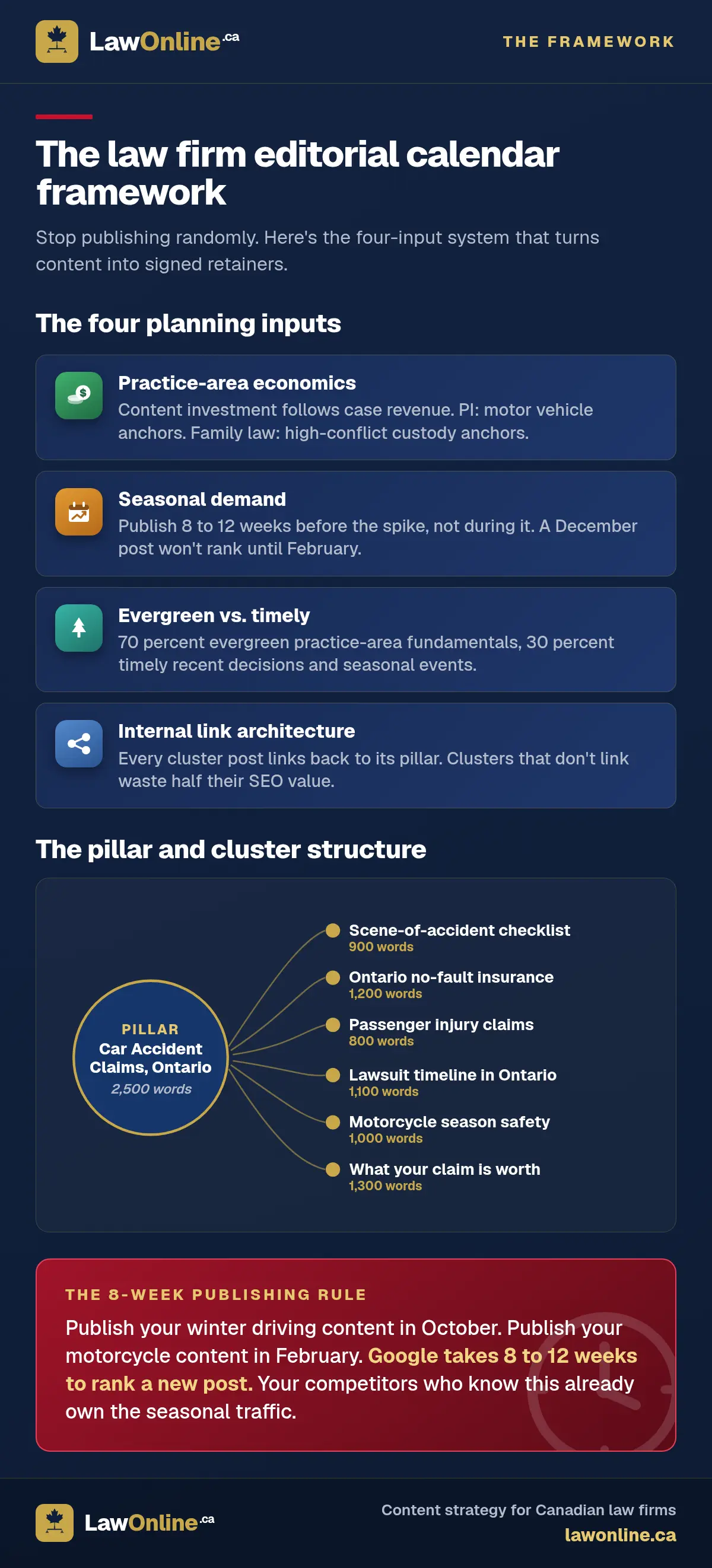 The four-input editorial calendar framework with a pillar-and-cluster diagram built around a car accident claims pillar, showing word counts per page.