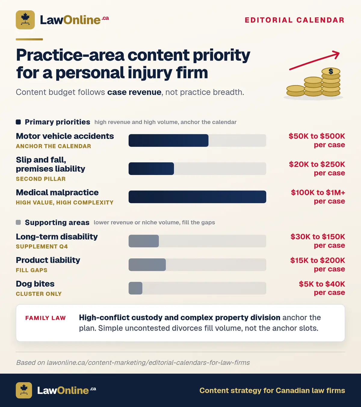 Bar chart ranking personal injury practice areas by case revenue to guide content priority, from motor vehicle accidents down to dog bites.
