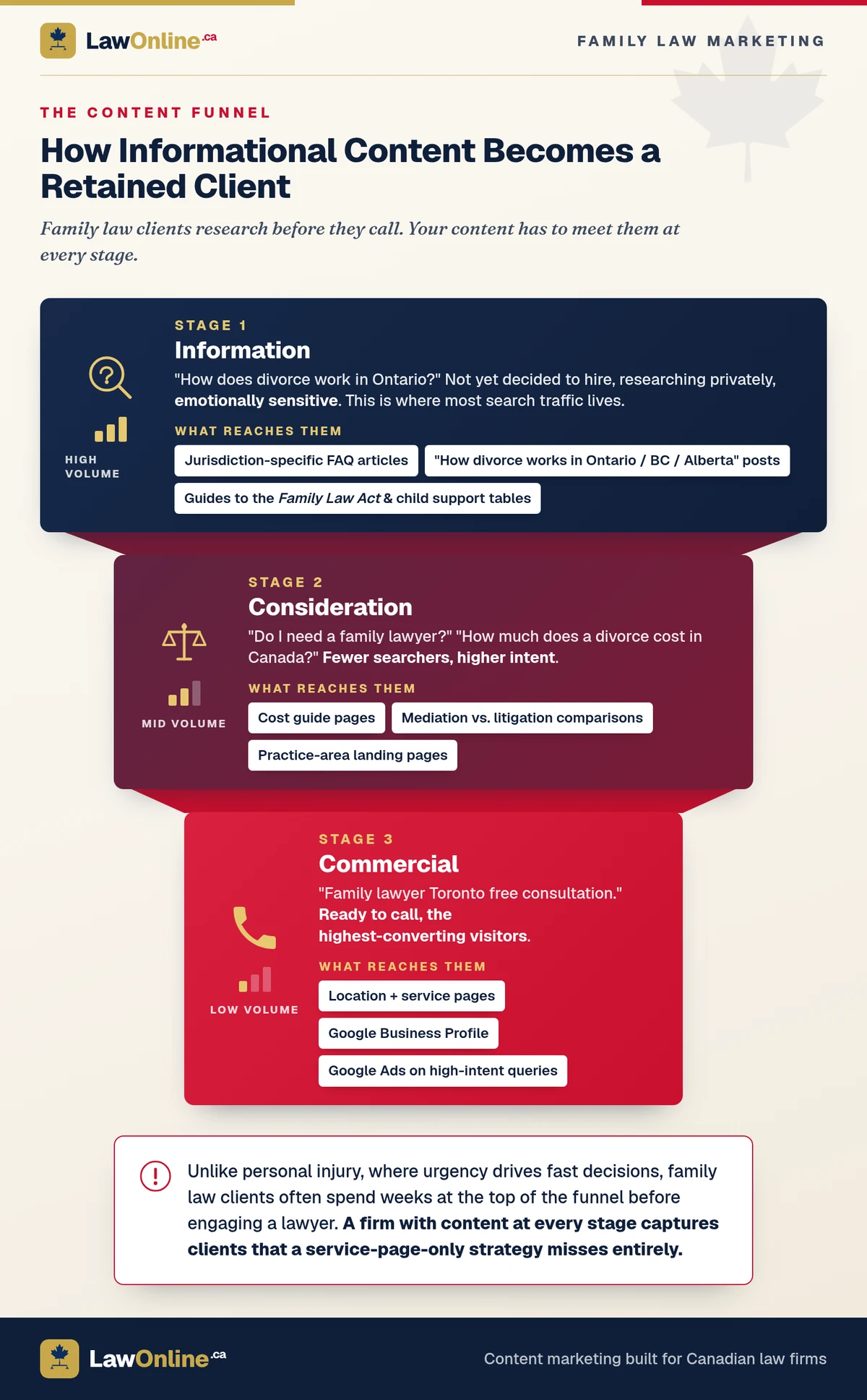Branded funnel infographic titled the family law content funnel, with three narrowing stages: Stage 1 Information (high volume) reached by jurisdiction-specific FAQ articles, how-divorce-works posts, and Family Law Act guides; Stage 2 Consideration (mid volume) reached by cost guide pages, mediation-versus-litigation comparisons, and practice-area landing pages; and Stage 3 Commercial (low volume) reached by location and service pages, Google Business Profile, and Google Ads.