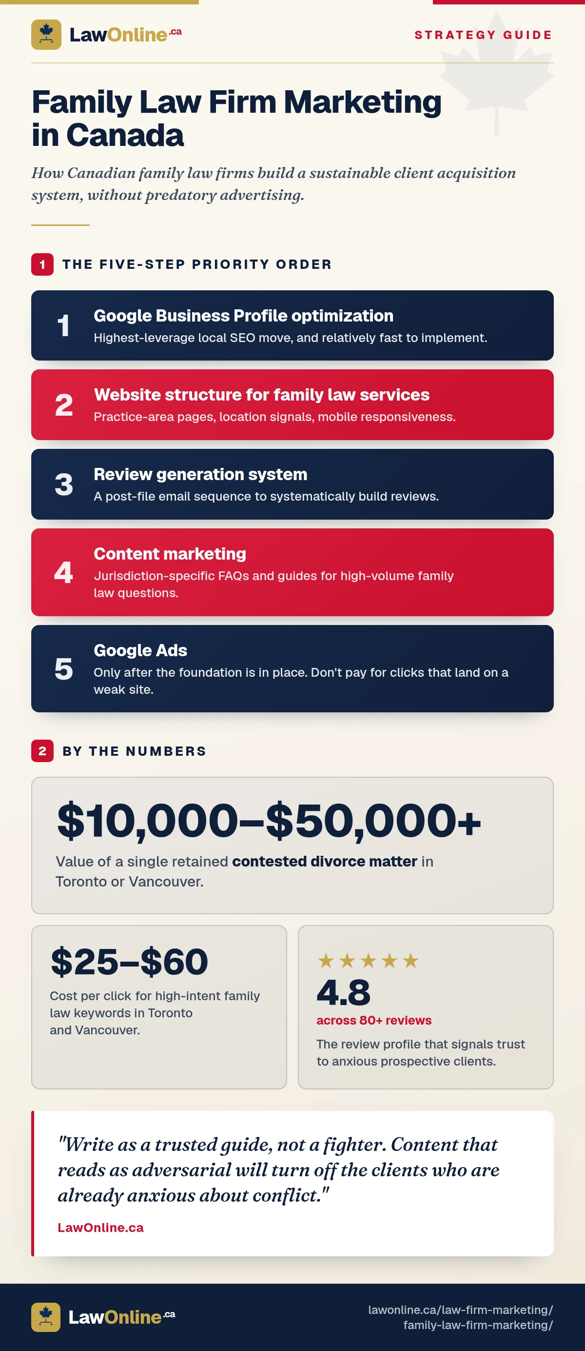 Branded shareable infographic summarising family law firm marketing strategy in Canada: five priority steps from GBP optimization to Google Ads, three stats including $10K–$50K+ per contested divorce file and $25–$60 per click for Toronto/Vancouver keywords, and a pull-quote on empathetic tone in family law content.