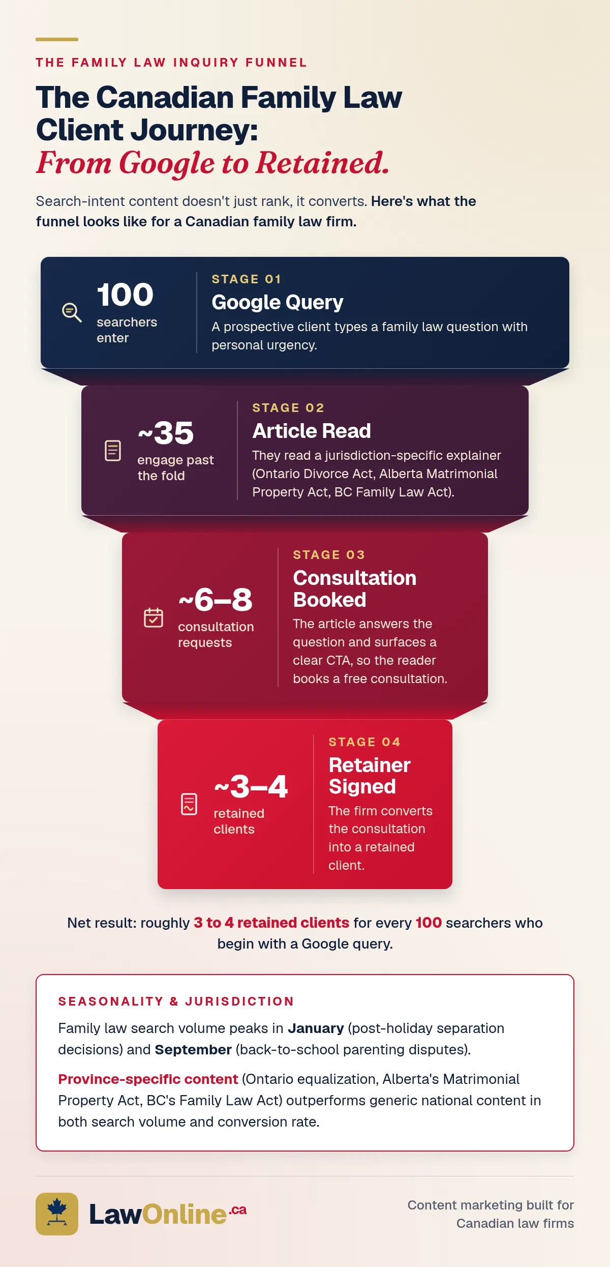 The Canadian family law client journey from Google query to retained client across four funnel stages, with roughly 3 to 4 retained clients per 100 searchers.