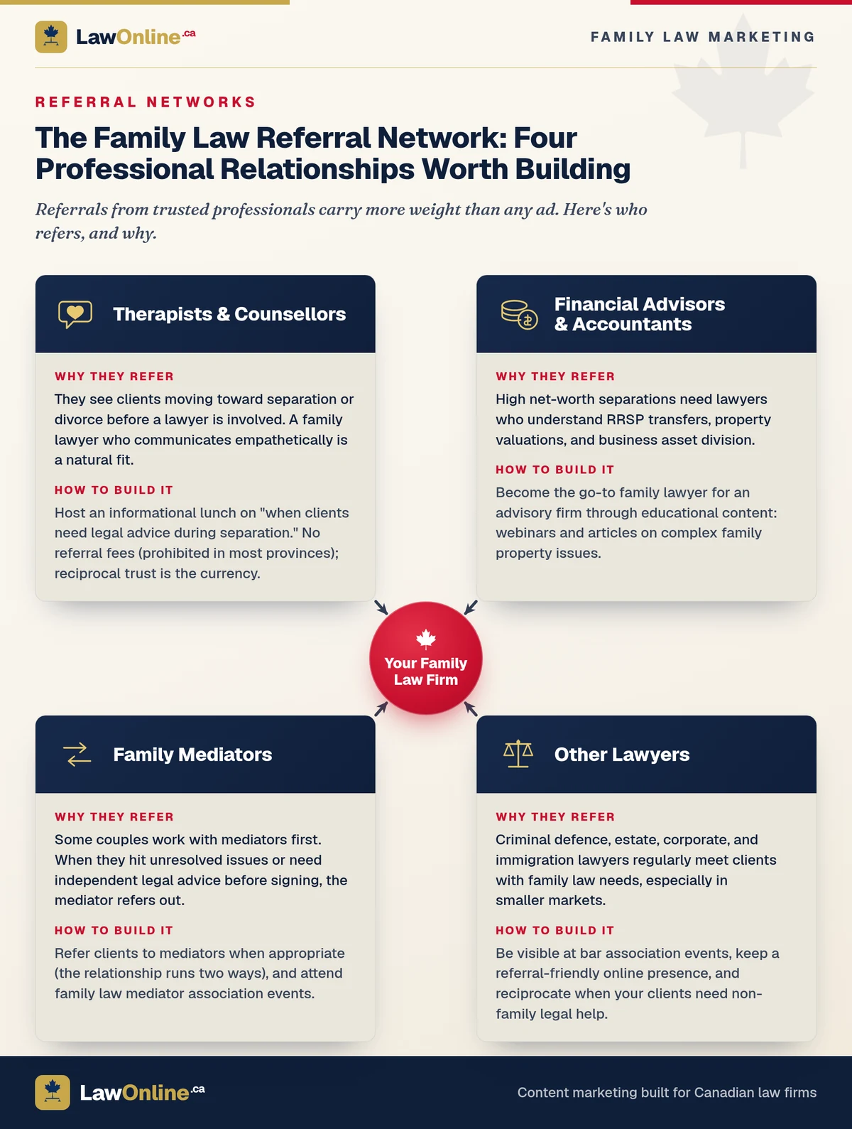 Hub-and-spoke infographic titled the family law referral network, with a central red medallion reading Your Family Law Firm and thick arrows pointing into it from four navy cards: Therapists and Counsellors, Financial Advisors and Accountants, Family Mediators, and Other Lawyers, each explaining why that professional refers clients and how a firm builds the relationship.