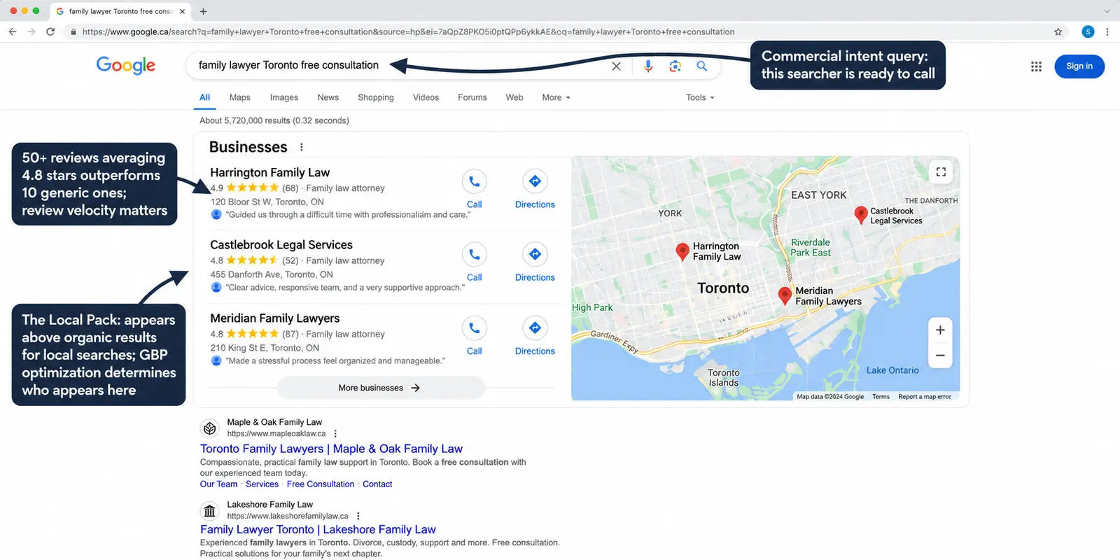 Annotated desktop mockup of a Google Canada search results page for "family lawyer Toronto free consultation," showing a Toronto Local Pack with three fictional family law firms, star ratings, review counts, a map with pins, and callouts explaining commercial search intent, review strength, and Local Pack visibility.