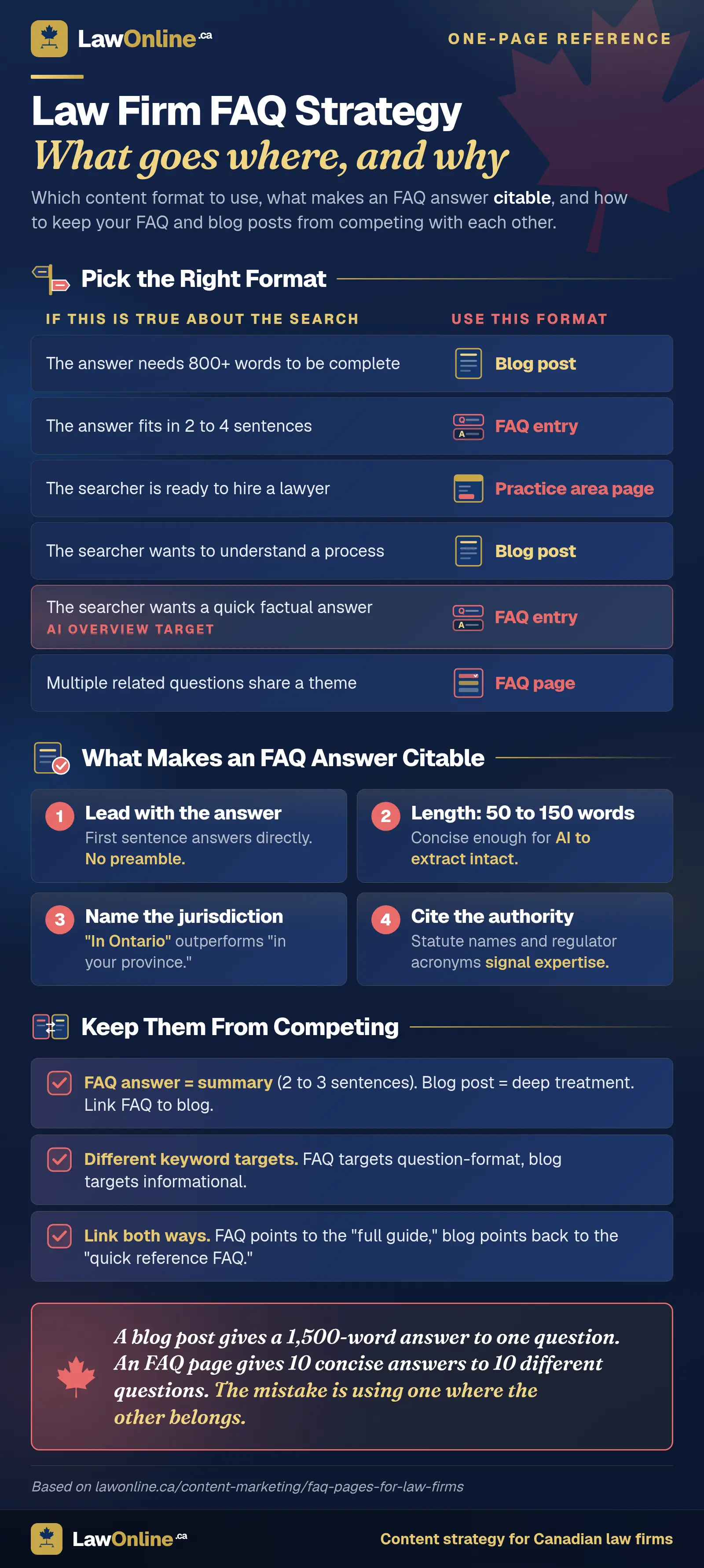 One-page reference on law firm FAQ strategy, in three parts. A decision table matches six search signals to a content format: answers needing 800 or more words go in a blog post, answers of two to four sentences go in an FAQ entry, searchers ready to hire a lawyer get a practice area page, searchers wanting to understand a process get a blog post, searchers wanting a quick factual answer get an FAQ entry flagged as the AI Overview target, and multiple related questions sharing a theme get a full FAQ page. Four numbered rules follow for making an answer citable: lead with the answer, keep it to 50 to 150 words, name the jurisdiction, and cite the authority. A three-point checklist covers preventing cannibalization: keep the FAQ answer a two to three sentence summary that links to the blog post, target question-format keywords in the FAQ and informational keywords in the blog, and link both ways. A closing pull quote reads that a blog post gives a 1,500-word answer to one question while an FAQ page gives 10 concise answers to 10 different questions, and the mistake is using one where the other belongs.