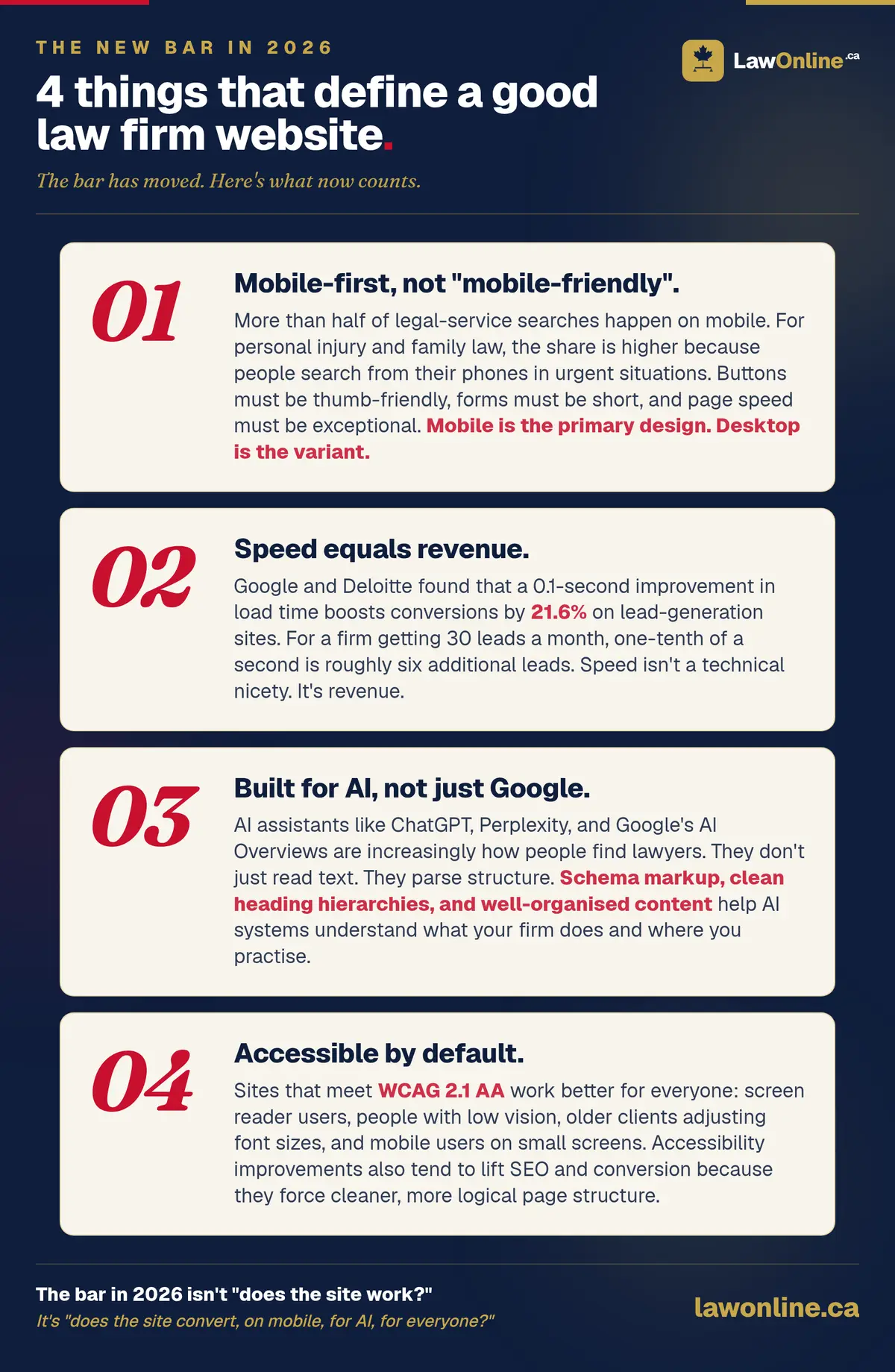 Four things that define a good law firm website in 2026: mobile-first not just mobile-friendly, speed equals revenue, built for AI not just Google, and accessible by default.