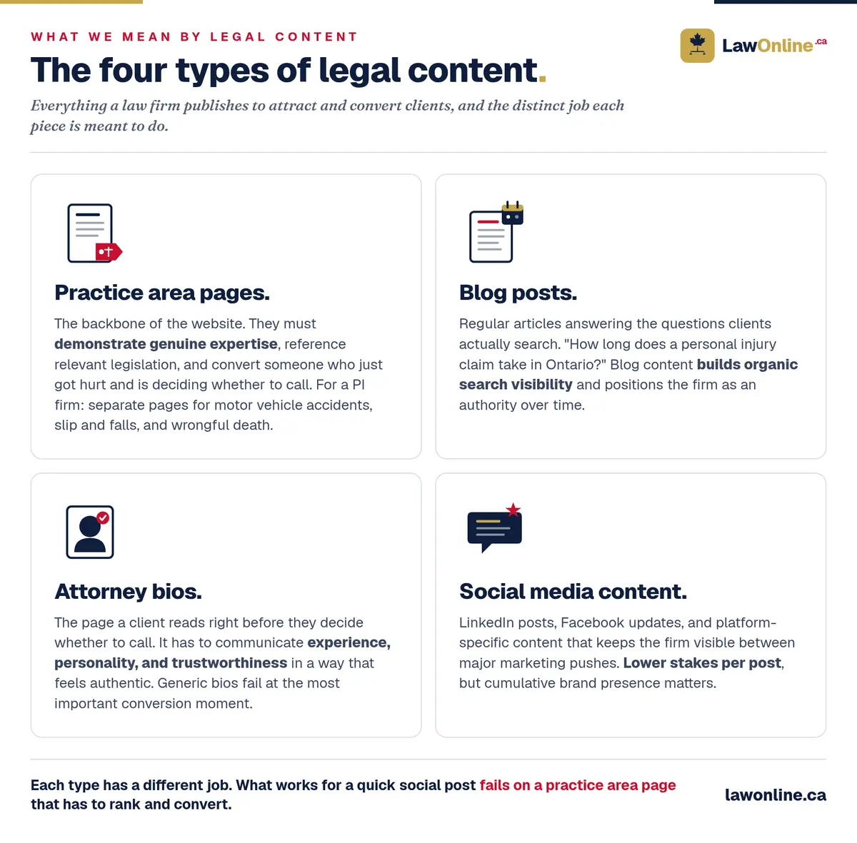Four-panel infographic defining the four types of legal content: practice area pages, blog posts, attorney bios, and social media content, with the job each one does.