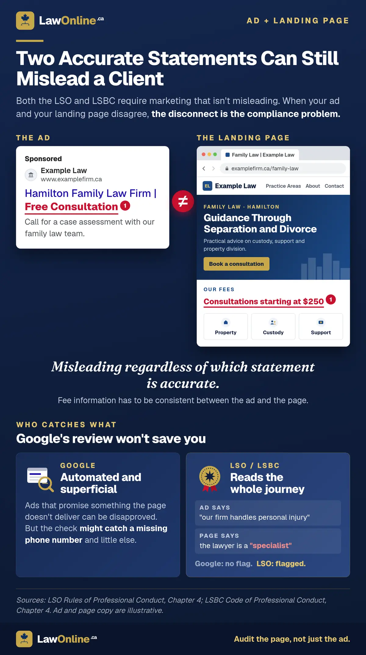 Navy infographic comparing a Google search ad for a Hamilton family law firm that promises a free consultation with the firm's landing page, shown in a browser window, whose fees section says consultations start at $250. A red not-equal sign sits between them. Cards below contrast Google's automated, superficial ad review with the law society reviewing the whole client journey from ad to page.