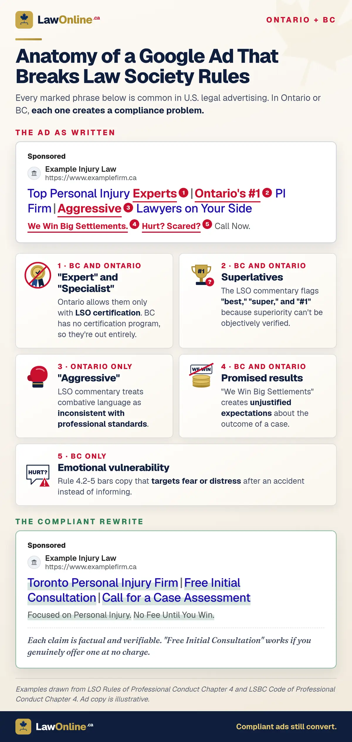Annotated mockup of a Google search ad for a fictional personal injury firm, with five phrases underlined in red and numbered: "Experts," "Ontario's #1," "Aggressive," "We Win Big Settlements," and "Hurt? Scared?" Illustrated callout cards explain each problem and whether it applies in BC and Ontario, Ontario only, or BC only, followed by a compliant rewrite of the same ad highlighted in green.