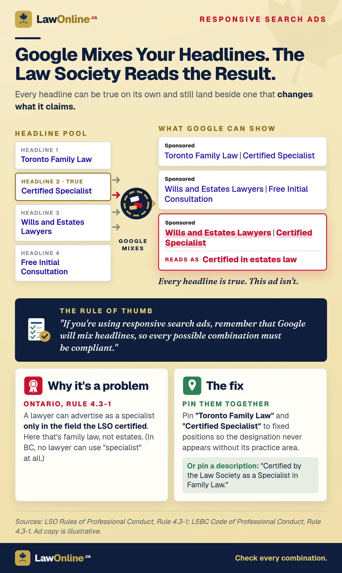 Diagram of a responsive search ad headline pool (Toronto Family Law, Certified Specialist, Wills and Estates Lawyers, Free Initial Consultation) feeding into Google's mixer and producing three ad previews. One, outlined in red, pairs Wills and Estates Lawyers with Certified Specialist, implying a certification the firm only holds in family law. A navy rule-of-thumb banner and two cards below explain Ontario Rule 4.3-1 and how pinning the designation to its practice area fixes it.