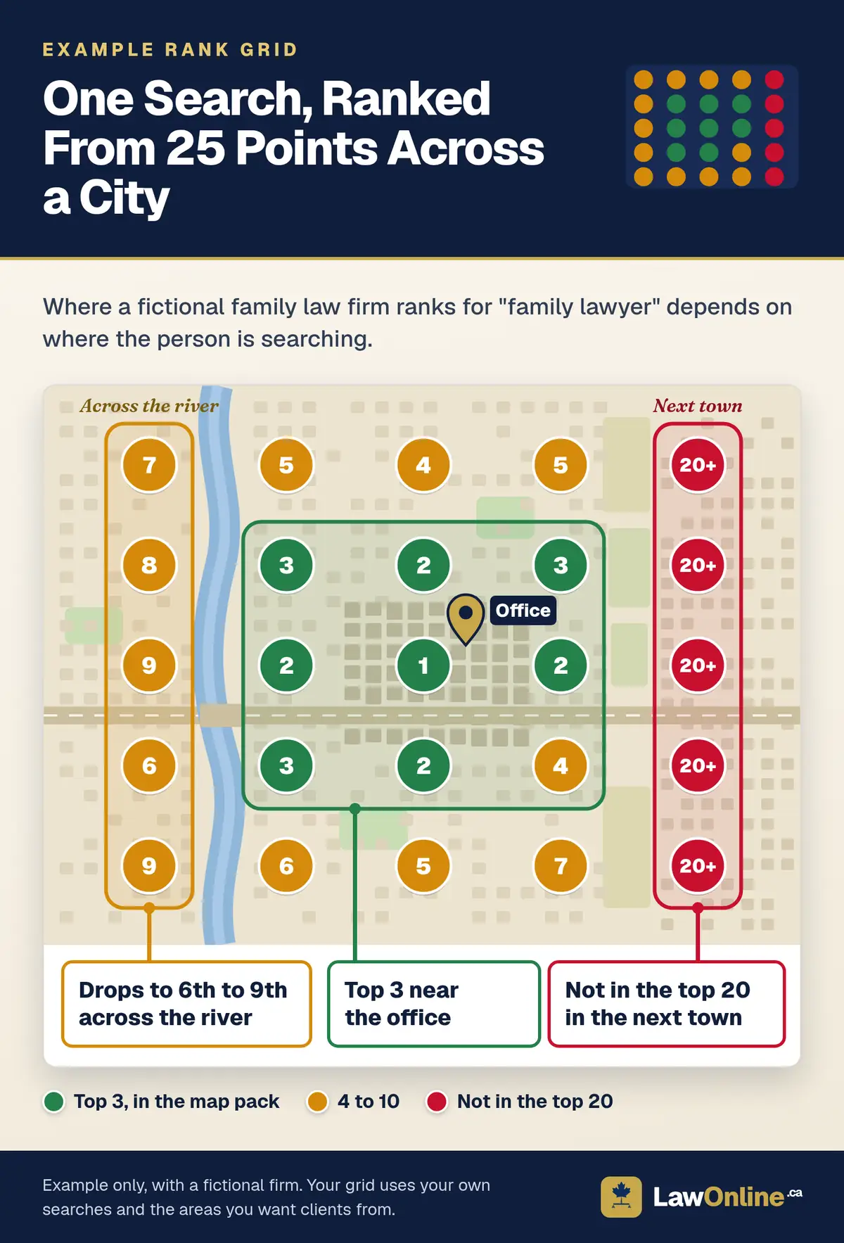 Example Google Maps rank grid over an illustrated city map, showing a fictional family law firm's rank for "family lawyer" from 25 points: top 3 in green around its downtown office, 4th to 9th in amber across the river and in the outer areas, and 20+ in red in the next town to the east.
