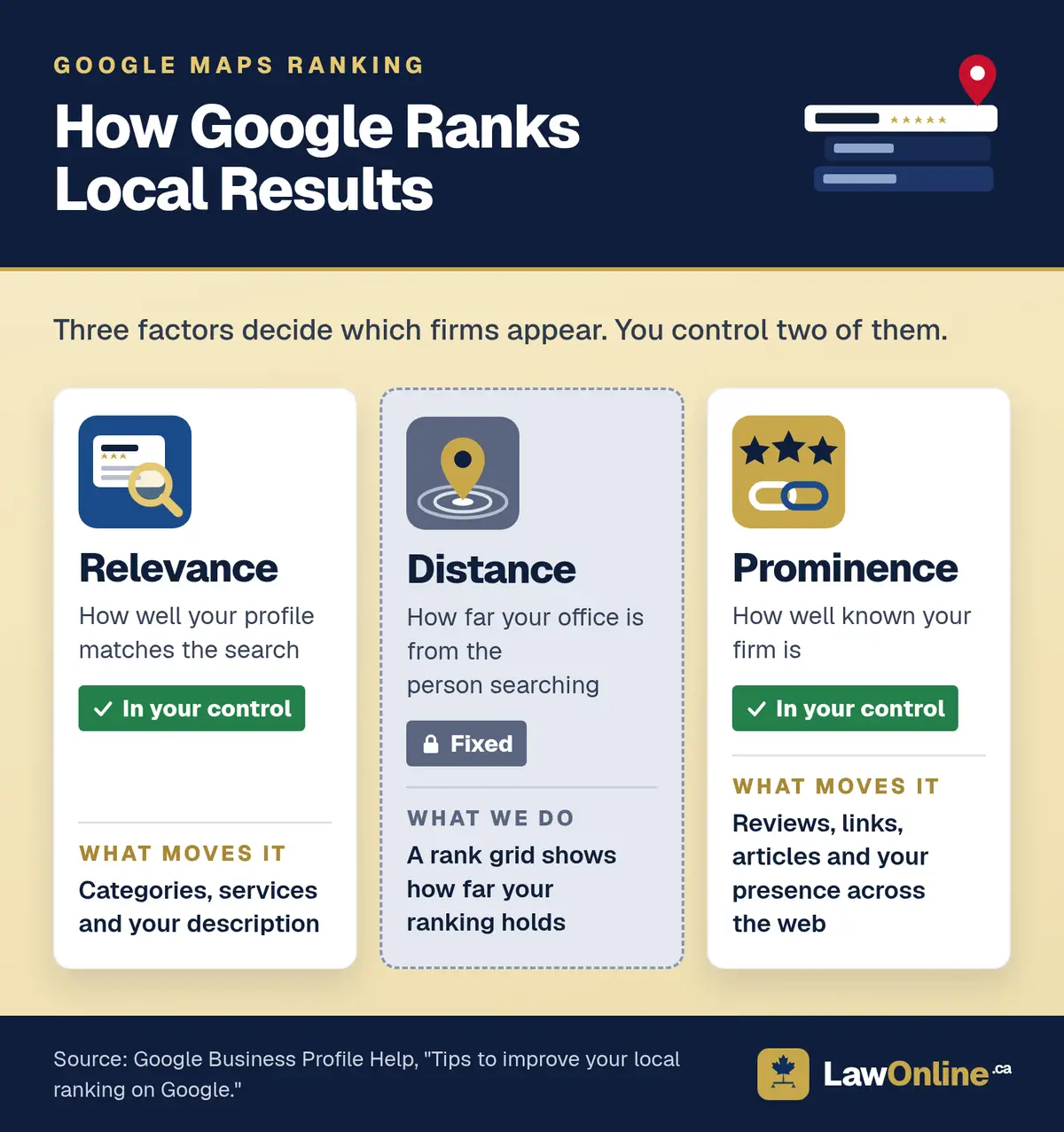 Three-card infographic titled How Google Ranks Local Results, explaining that relevance and prominence are in a firm's control through its categories, services, description, reviews, links and articles, while distance from the searcher is fixed and measured with a rank grid.