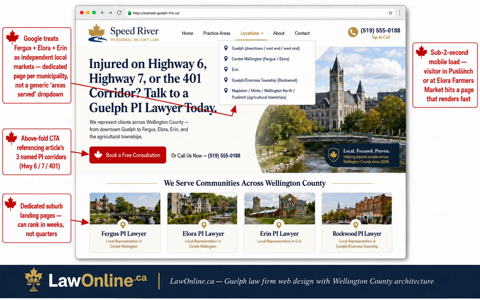 Annotated browser mockup of a fictional Guelph personal injury law firm website for Speed River Personal Injury Law, showing an open Locations dropdown for Wellington County communities, a hero section with a free consultation call to action, four local landing page tiles for Fergus, Elora, Erin, and Rockwood, and red callout notes highlighting local SEO and web design strategy.