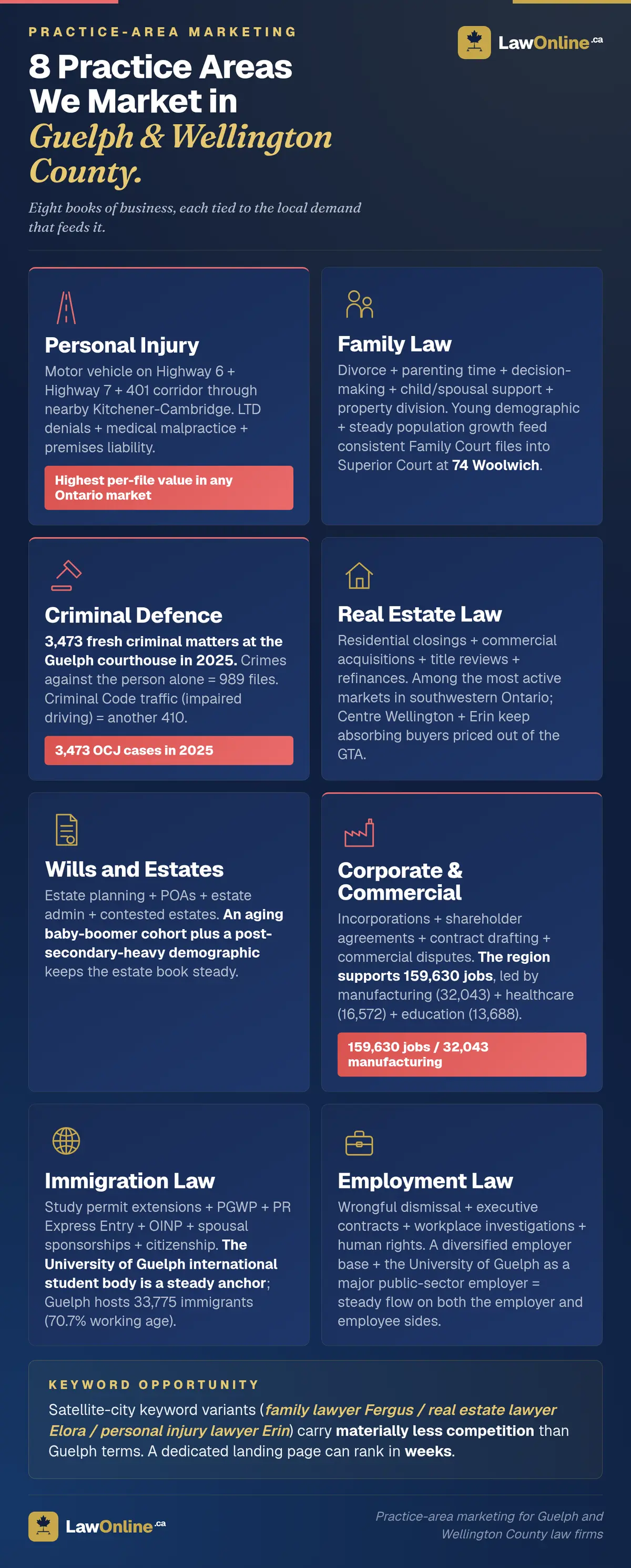 Eight practice areas LawOnline markets in Guelph and Wellington County: personal injury, family, criminal defence, real estate, wills and estates, corporate and commercial, immigration, and employment, each with local demand detail.