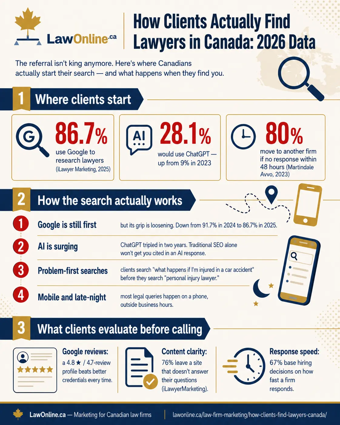Branded LawOnline.ca infographic showing 2026 data on how Canadians find lawyers, including Google research, ChatGPT use, response speed, search behaviour, mobile habits, reviews, content clarity, and fast follow up.