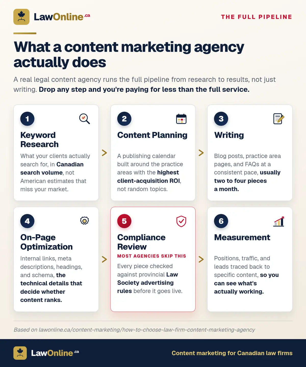 Six-card pipeline graphic on a cream background showing what a full-service law firm content marketing agency delivers in order: keyword research, content planning, writing, on-page optimization, compliance review (flagged in red as the step most agencies skip), and measurement, each card with its own icon and a one-line description.