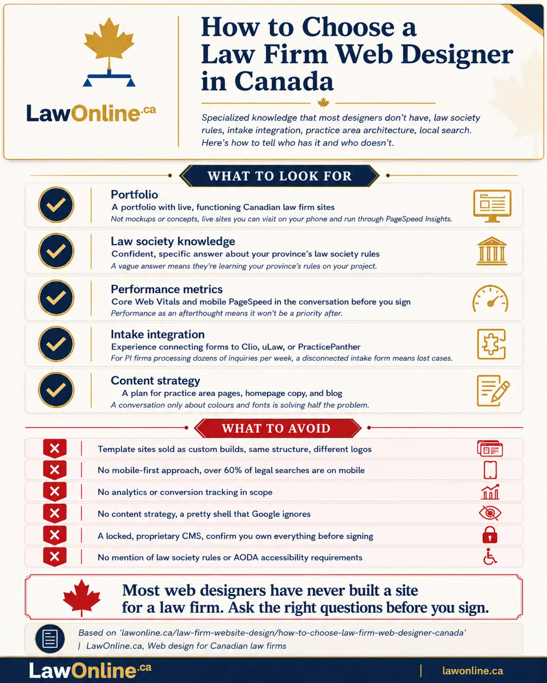 Infographic titled "How to Choose a Law Firm Web Designer in Canada" by LawOnline.ca, using a cream background with navy, gold, and red accents. The top section outlines five things to look for: a live portfolio of Canadian law firm websites, knowledge of provincial law society rules, attention to Core Web Vitals and mobile PageSpeed, intake integration with legal software, and a content strategy for practice area pages, homepage copy, and blog content. A second section lists six red flags to avoid: template sites sold as custom, no mobile first approach, no analytics or conversion tracking, no content strategy, a locked proprietary CMS, and no mention of law society rules or AODA accessibility. A pull quote at the bottom reads, "Most web designers have never built a site for a law firm. Ask the right questions before you sign."