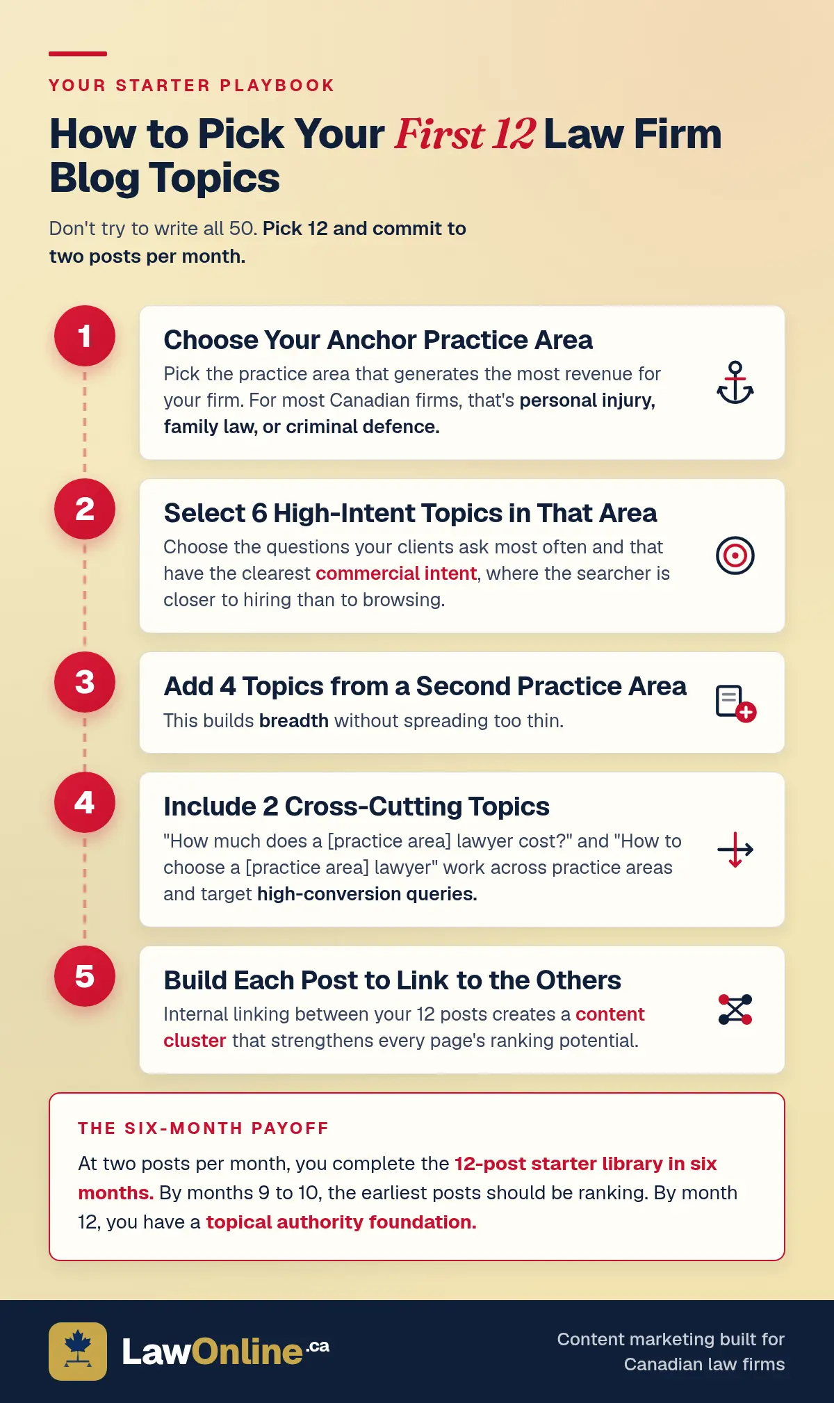 Five steps for choosing a law firm's first 12 blog topics: anchor practice area, 6 high-intent topics, 4 from a second area, 2 cross-cutting posts, and internal linking.