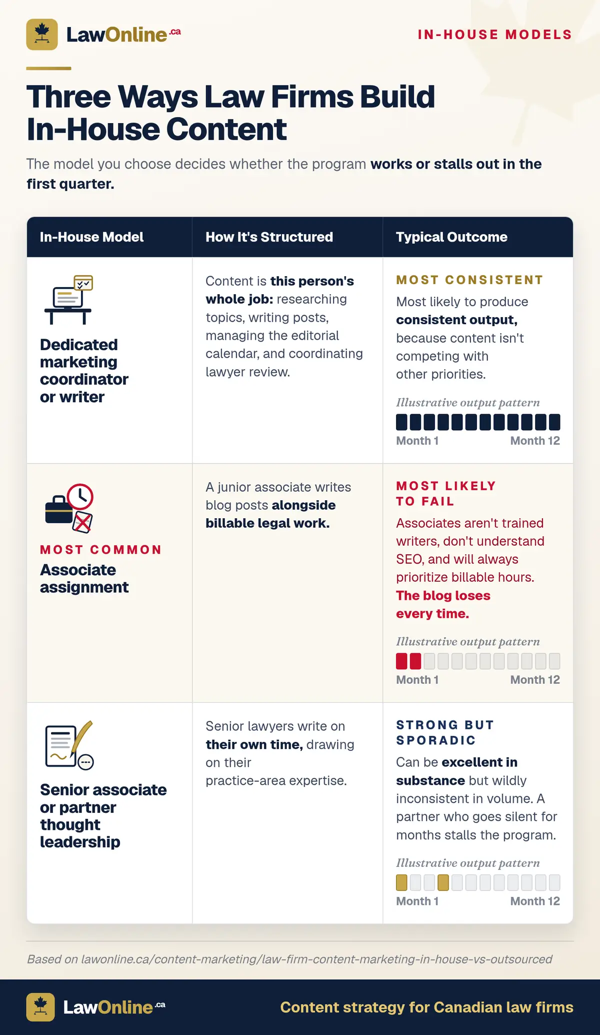 Cream comparison table infographic titled Three Ways Law Firms Build In-House Content, with columns for in-house model, how it's structured, and typical outcome. Rows cover a dedicated marketing coordinator or writer (most consistent), associate assignment (most common and most likely to fail), and senior associate or partner thought leadership (strong but sporadic), each with an illustrative month 1 to month 12 output pattern.