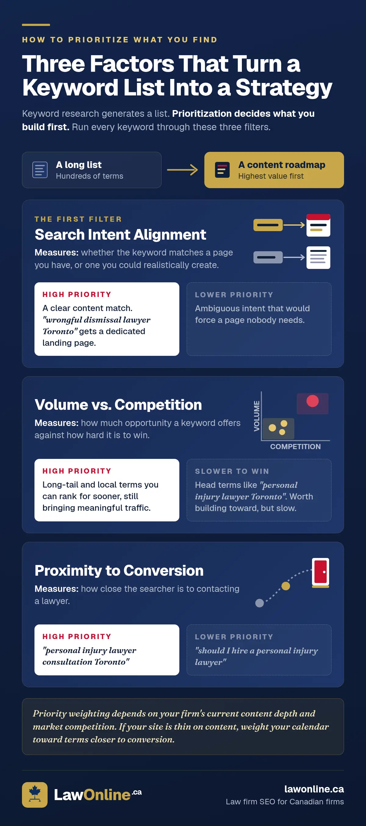 Navy infographic showing three factors that turn a keyword list into a content strategy: search intent alignment, volume versus competition with a small scatter matrix, and proximity to conversion. Each factor has a high-priority example card beside a lower-priority one, and a closing note on weighting by content depth.