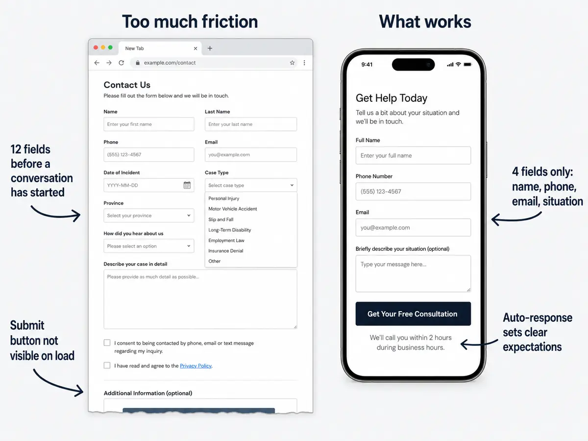 Annotated wireframe illustration comparing a cluttered "Before" contact form and a simplified "After" form on a cream background. The left form uses a dense two-column layout with many fields, including case type and date picker inputs, plus a small submit button. The right form uses a clean single-column layout with four fields, a prominent red submit button, and confirmation text below. Callouts explain that the phone number is collected early and that confirmation copy reduces uncertainty.