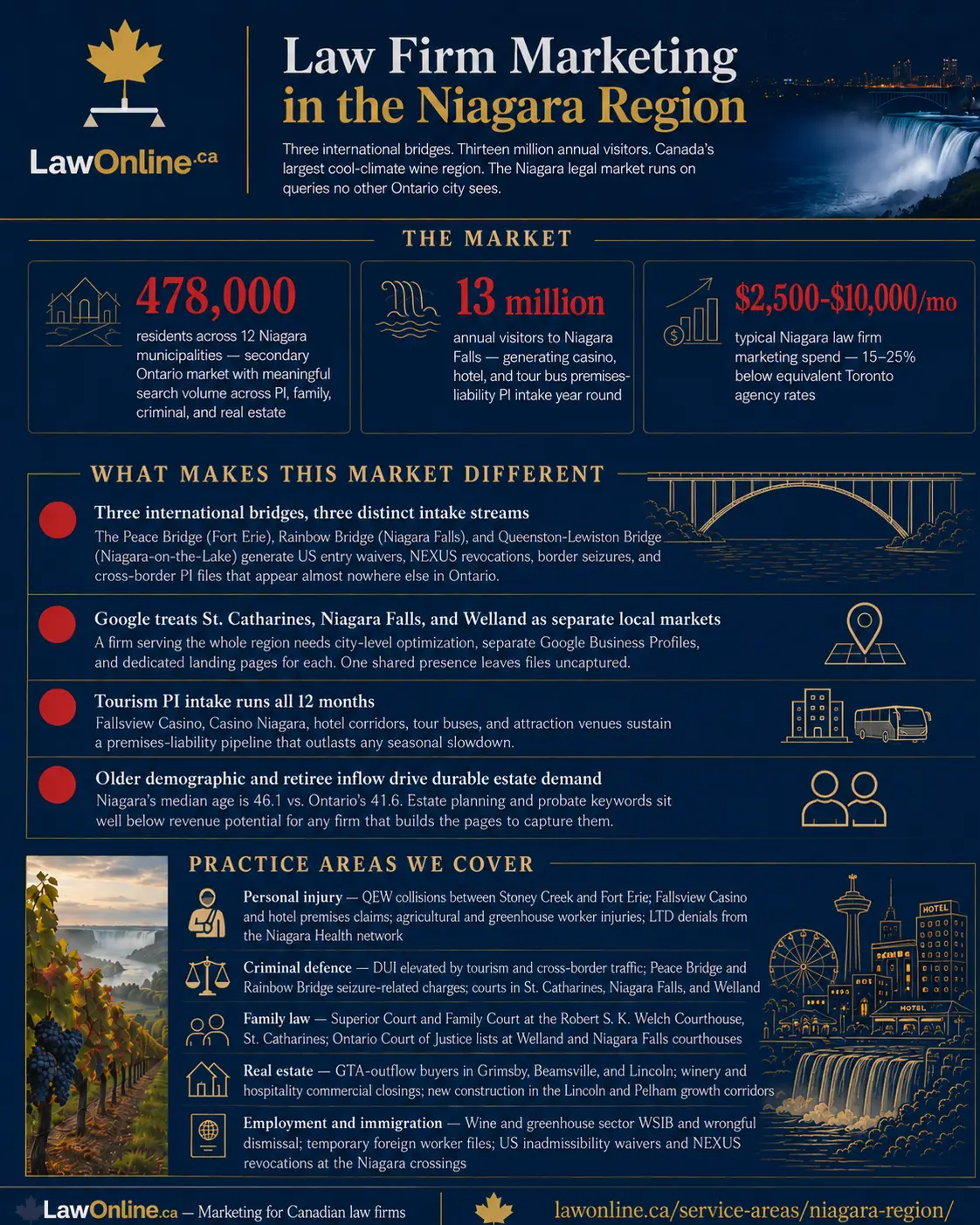 Branded navy infographic titled &ldquo;Law Firm Marketing in the Niagara Region&rdquo; from LawOnline.ca, with gold, white, and red accents. The graphic features three market stats, 478,000 residents across 12 Niagara municipalities, 13 million annual visitors to Niagara Falls, and typical law firm marketing spend of $2,500 to $10,000 per month. It also highlights four market differentiators, including cross border legal intake, separate local search markets, year round tourism related personal injury demand, and strong estate planning demand from an older population. A final section lists practice areas covered, including personal injury, criminal defence, family law, real estate, and employment and immigration, alongside Niagara themed illustrations and vineyard imagery.