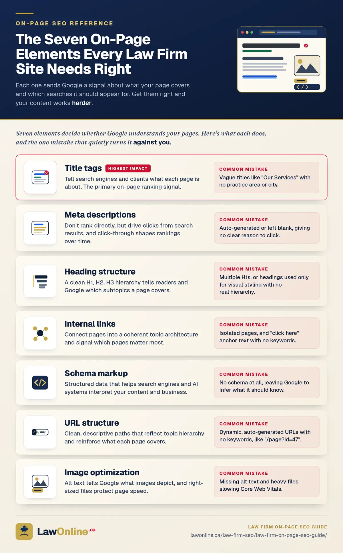 Navy-bannered reference graphic titled 'The Seven On-Page Elements Every Law Firm Site Needs Right,' with a browser-window mockup and seven illustrated rows, one per element (title tags, meta descriptions, heading structure, internal links, schema markup, URL structure, image optimization), each pairing what the element does with its most common mistake, and title tags flagged as highest impact.