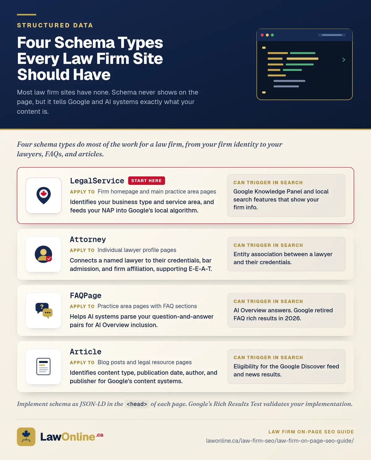 Navy-bannered graphic titled 'Four Schema Types Every Law Firm Site Should Have,' with a JSON-LD code-editor illustration and four rows, each with a bespoke icon: LegalService (map pin with maple leaf, flagged 'Start here'), Attorney, FAQPage, and Article, showing where to apply each and what it can trigger in search.
