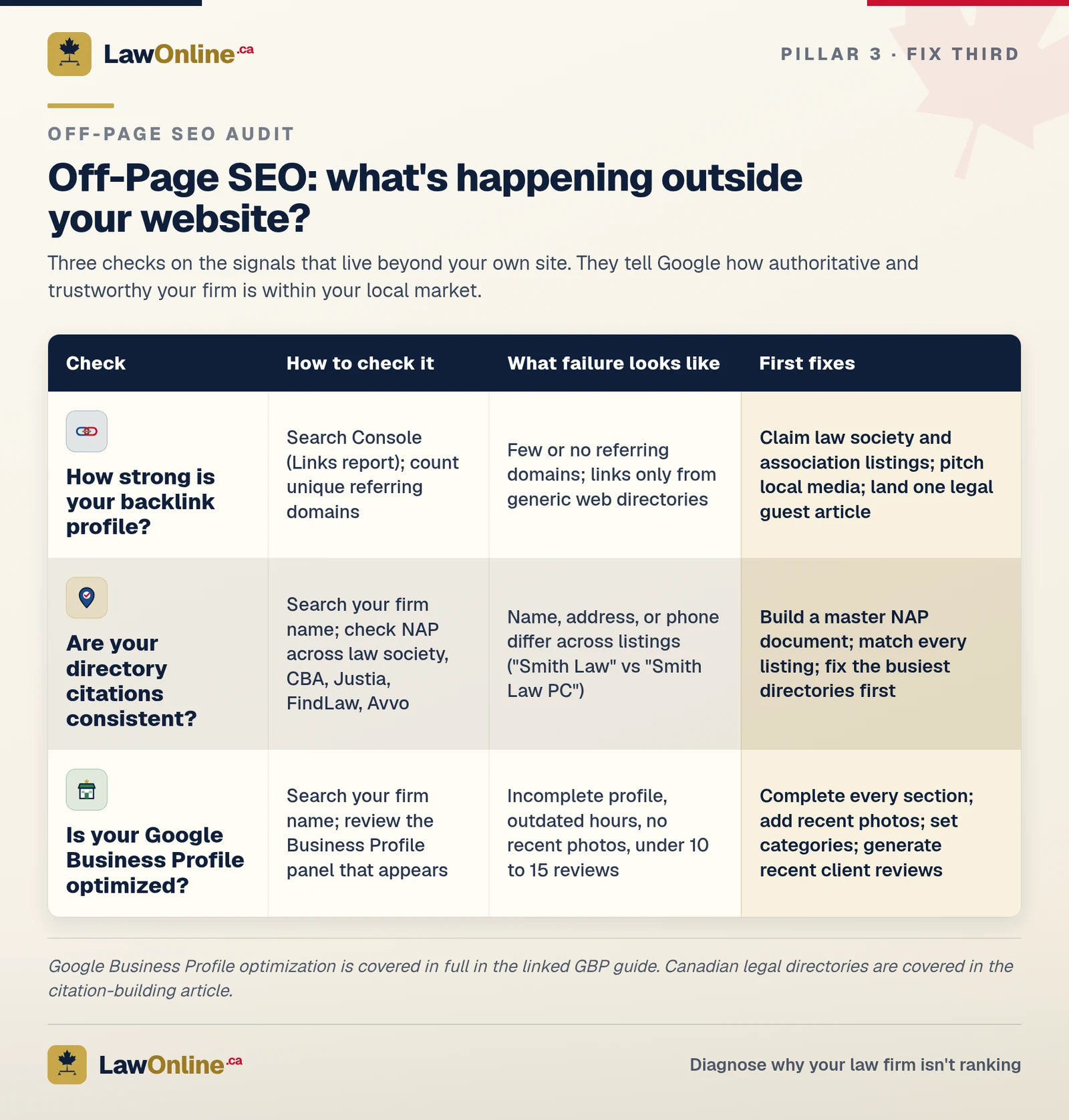 Off-page SEO audit table for law firms: backlink profile, directory citation consistency, and Google Business Profile, each with how to check it and first fixes.