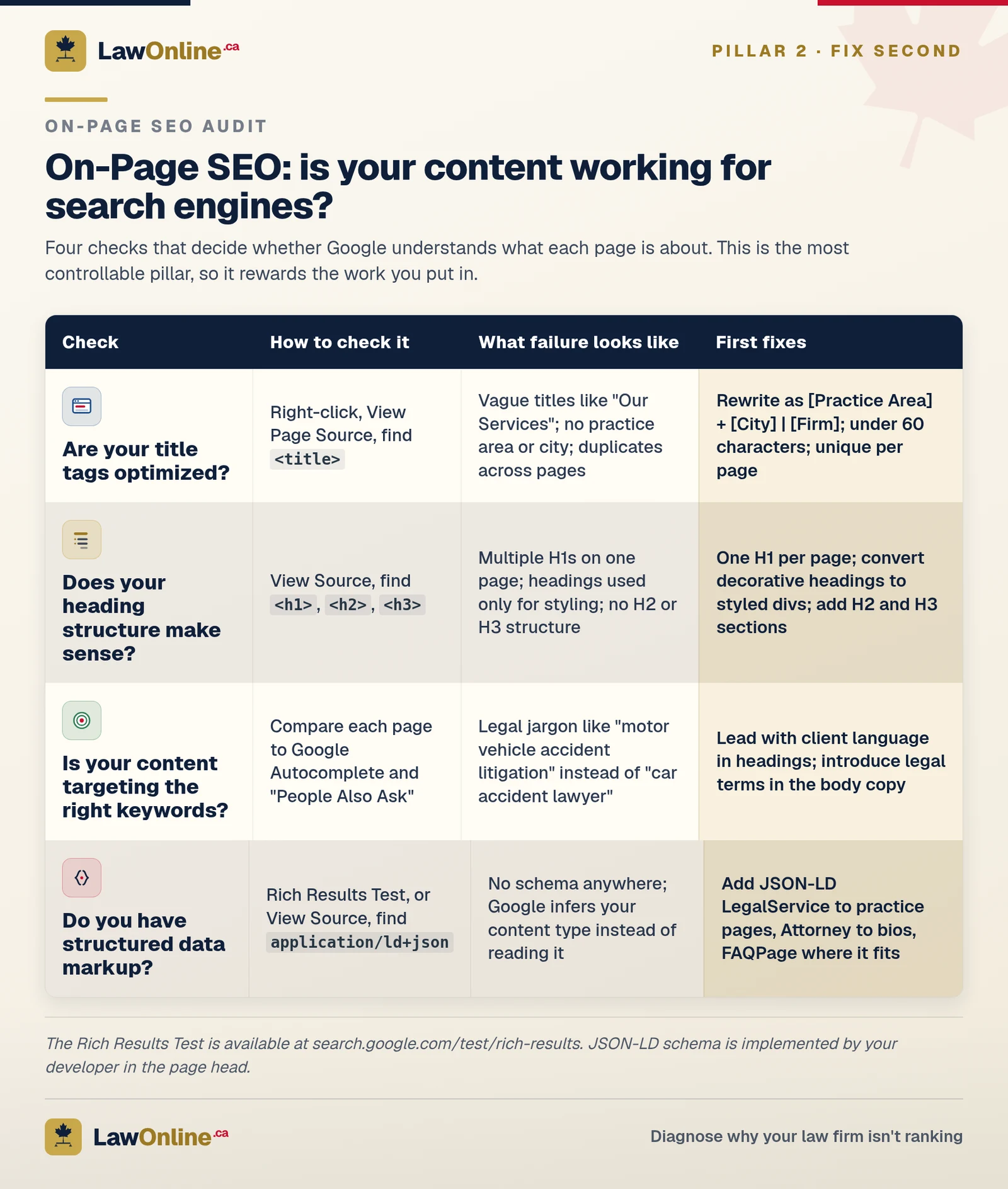 On-page SEO audit table for law firms: title tags, heading structure, keyword targeting, and structured data, each with how to check it and first fixes.