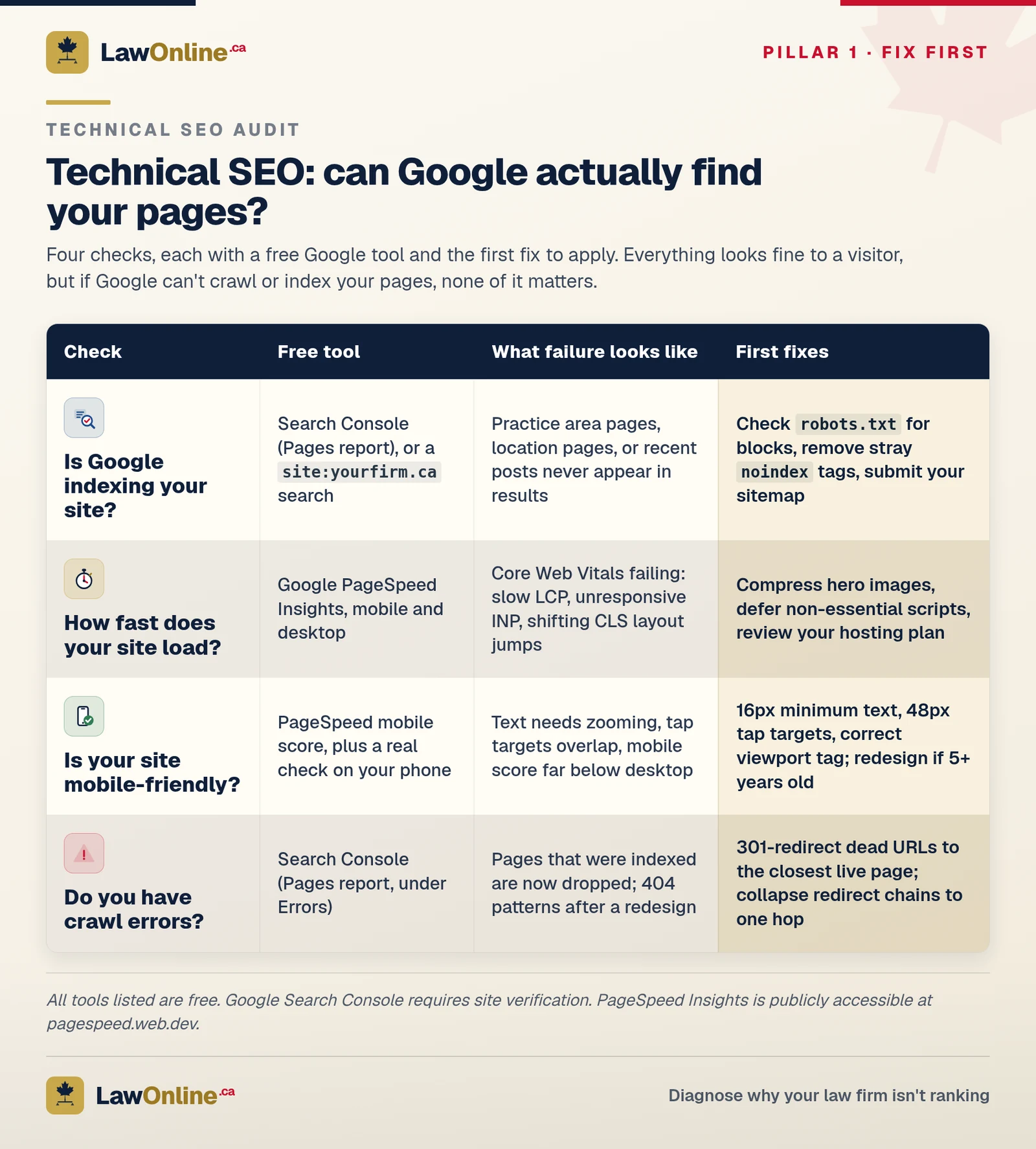 Technical SEO audit table for law firms: indexing, page speed, mobile-friendliness, and crawl errors, each with a free Google tool and first fixes.