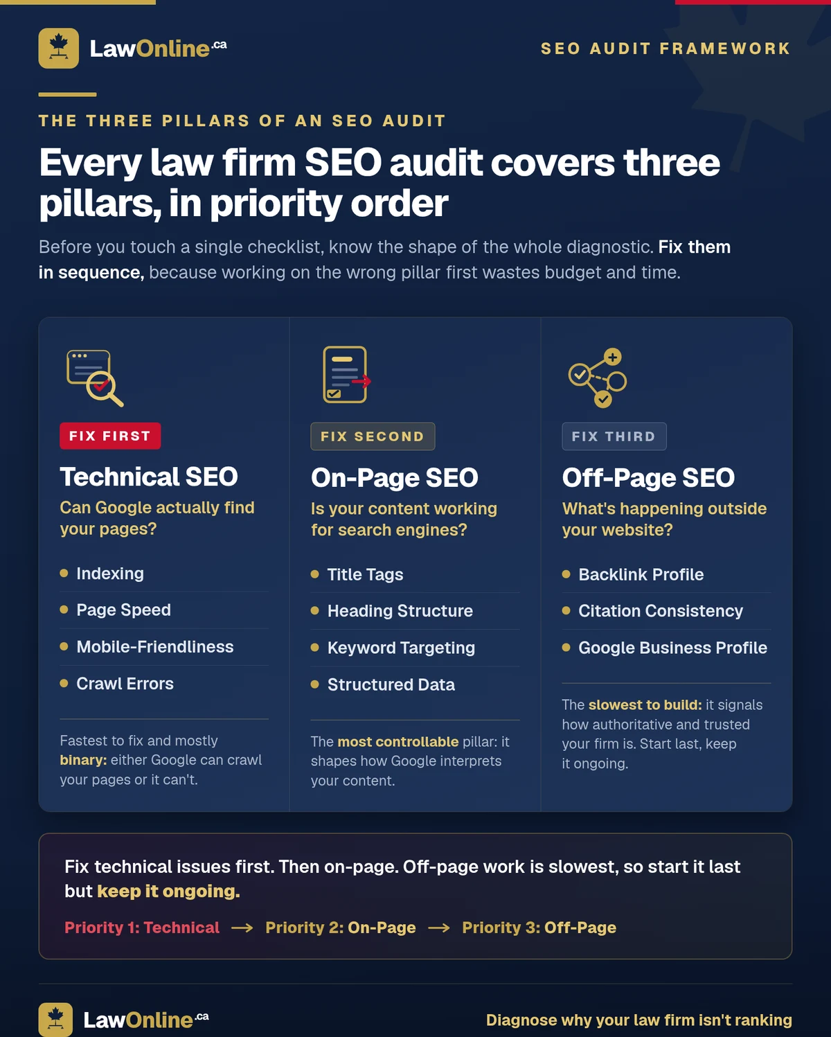 Three-pillar framework for a law firm SEO audit: Technical, On-Page, and Off-Page SEO, shown in fix-first priority order.