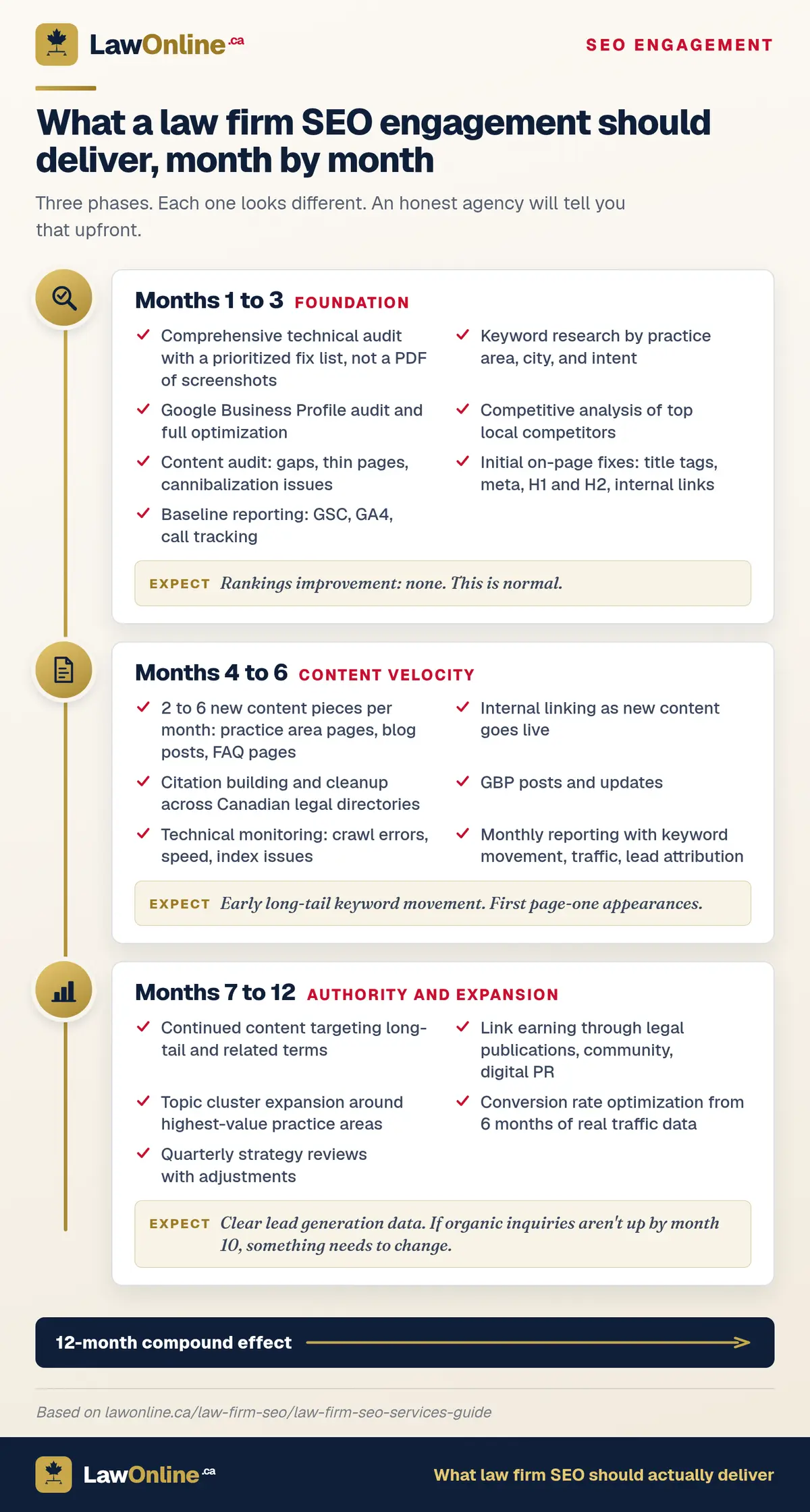 What a law firm SEO engagement delivers across three phases: foundation, content velocity, then authority and expansion.