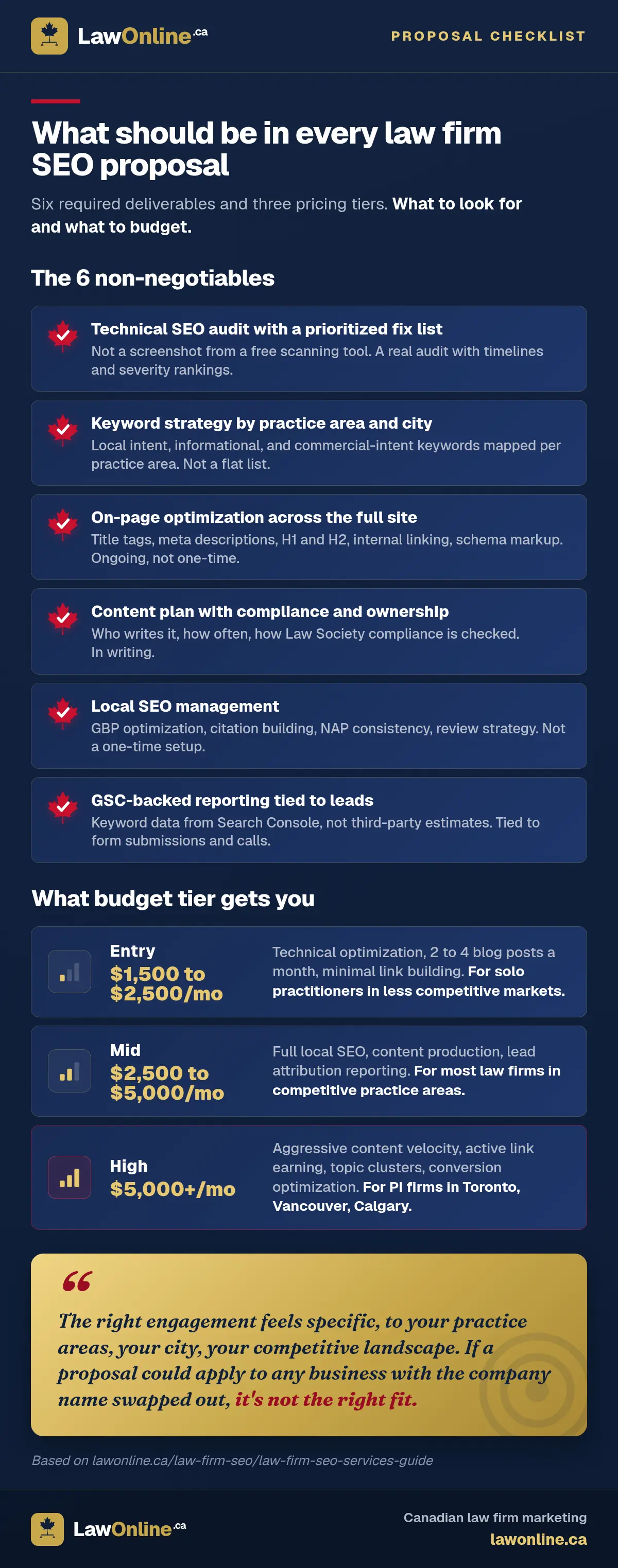 Checklist of six non-negotiable deliverables for a law firm SEO proposal plus three monthly pricing tiers from entry to high.