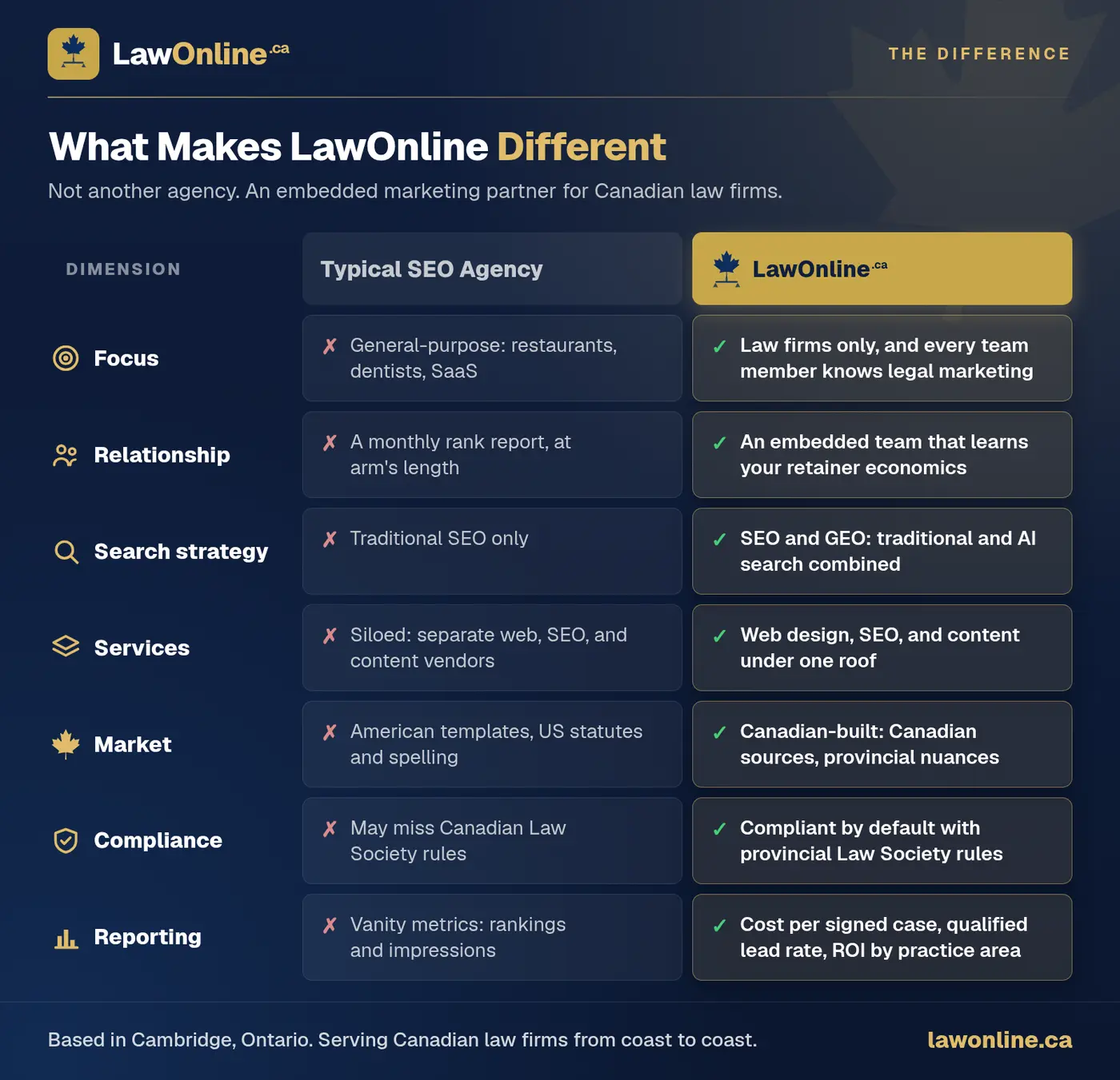 Comparison table of a typical SEO agency versus LawOnline across seven dimensions including focus, search strategy, compliance, and reporting.