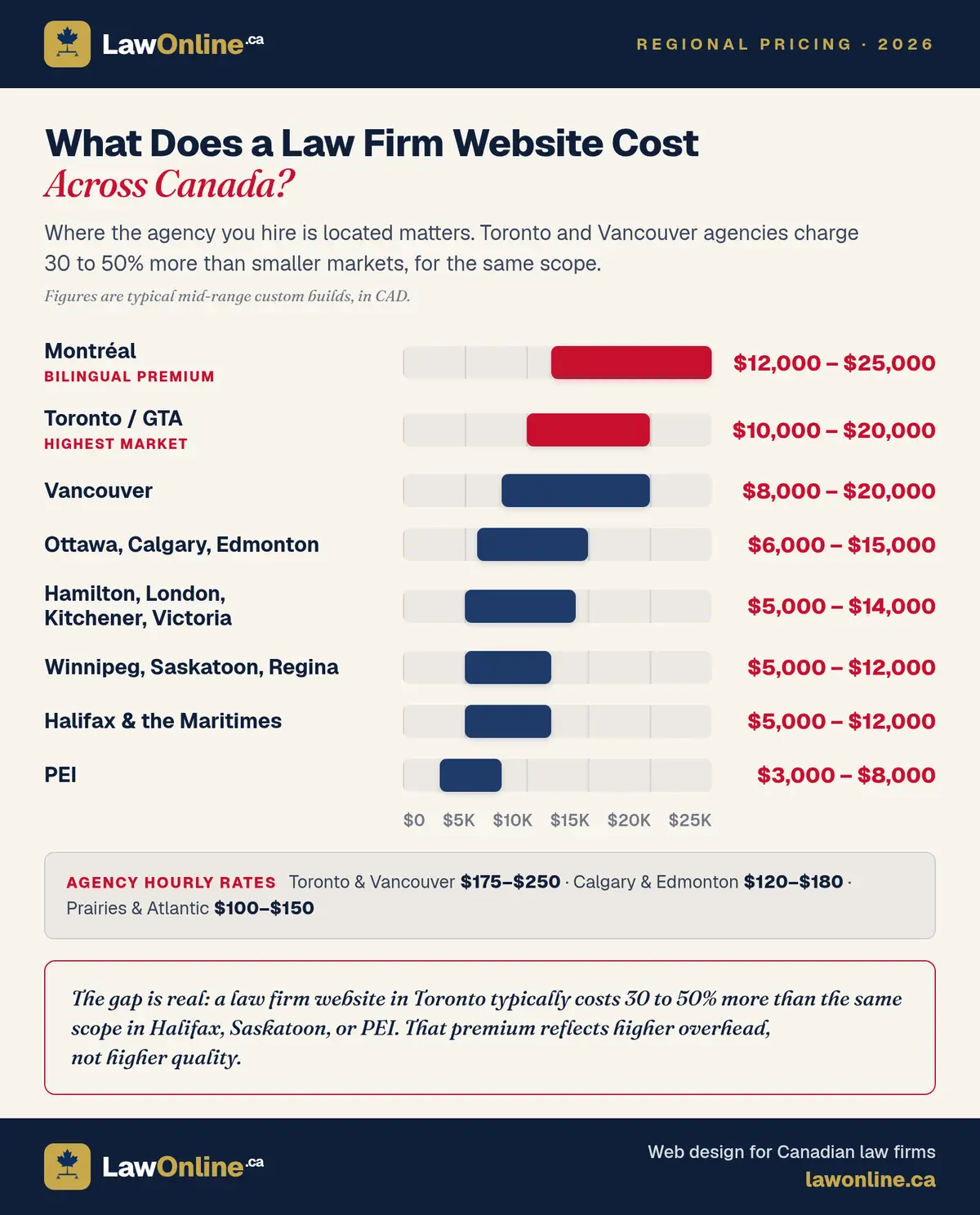 Mid-range custom law firm website costs by Canadian region, from Montréal and Toronto at the top ($12,000 to $25,000) down to PEI ($3,000 to $8,000).
