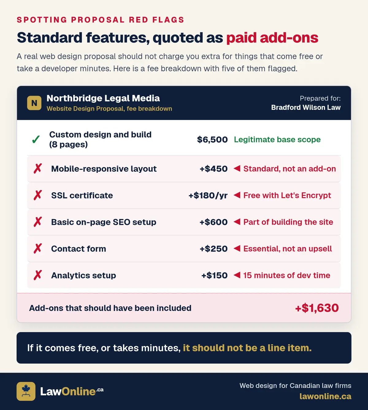 Sample web design proposal flagging five standard features billed as paid add-ons: mobile layout, SSL, basic SEO, contact form, and analytics.