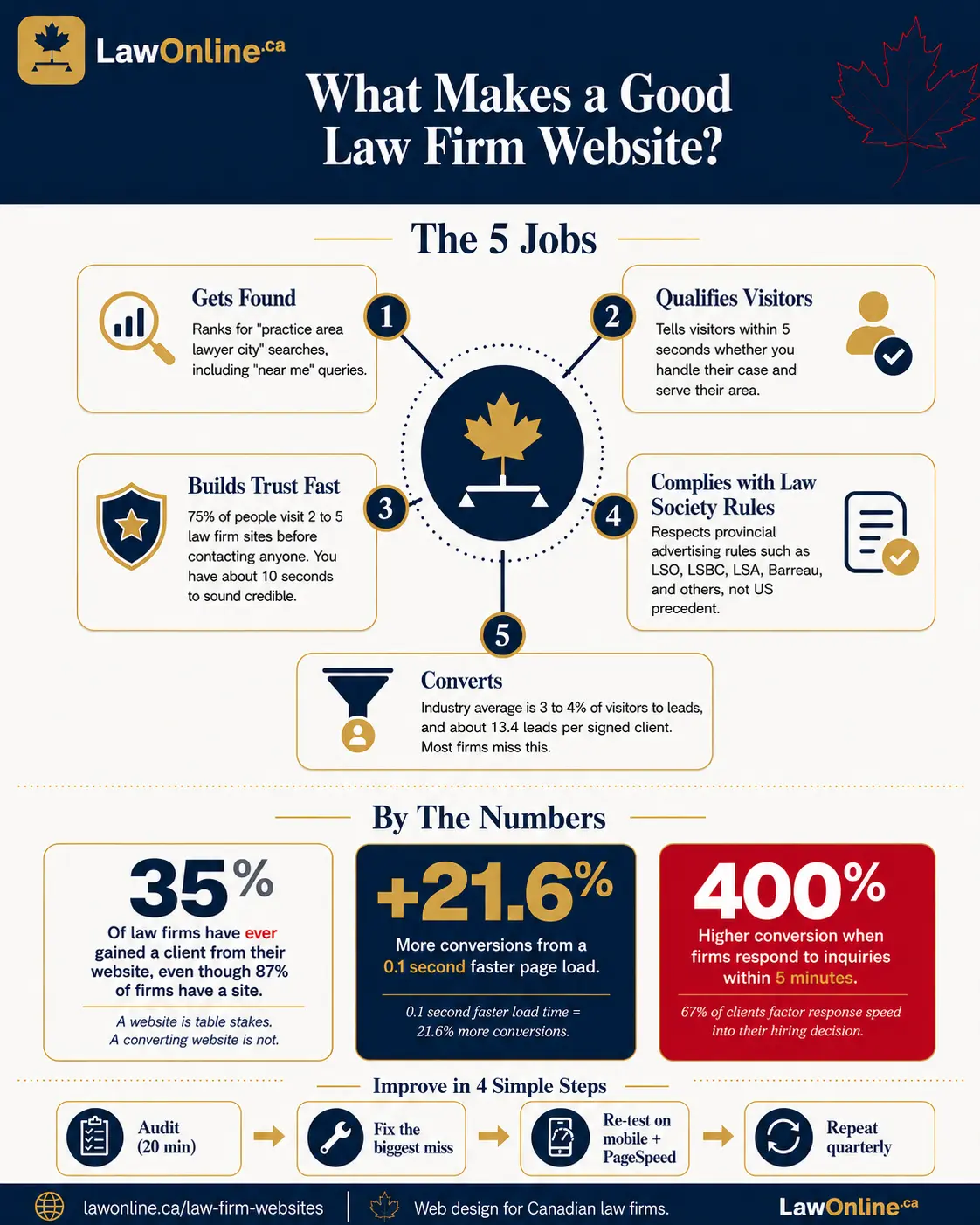 Infographic by LawOnline.ca titled "What Makes a Good Law Firm Website? 5 jobs of a good law firm site." It outlines five core website jobs for Canadian law firms: gets found, qualifies visitors, builds trust fast, complies with Law Society rules, and converts. A "By the Numbers" section highlights three statistics: 35% of firms have ever gained a client from their website, a 0.1 second faster load time can increase conversions by 21.6%, and responding within 5 minutes can raise conversion by 400%. A final four step section recommends auditing the site, fixing the biggest miss, re testing on mobile and PageSpeed, and repeating quarterly.