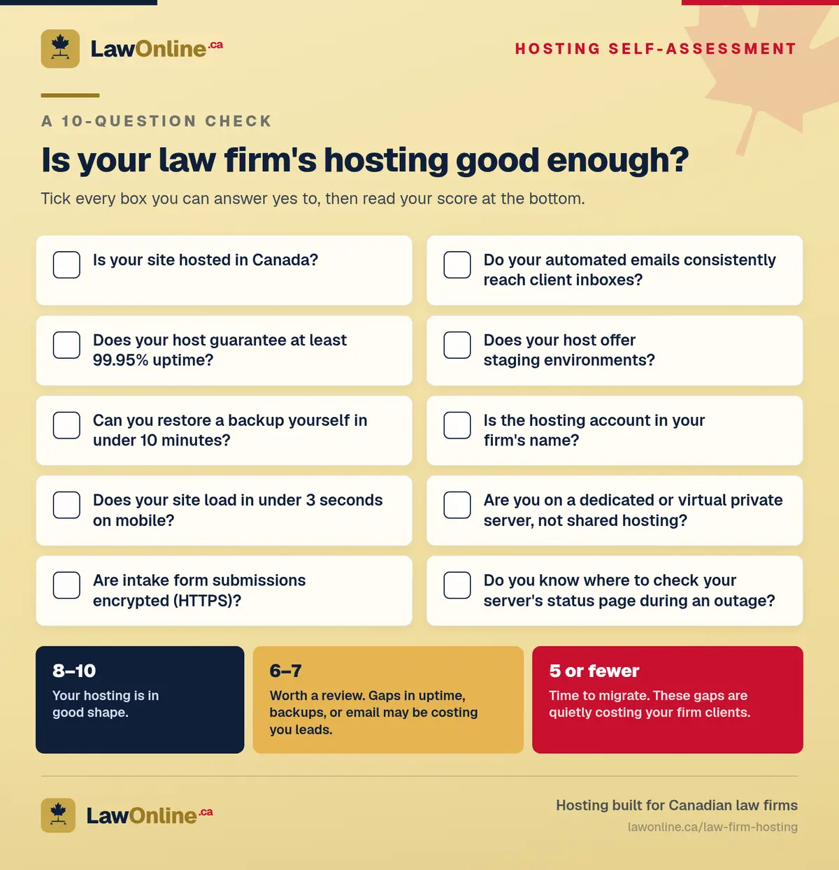 Ten-question checklist for Canadian law firms to self-assess their web hosting, covering Canadian hosting, uptime, backups, mobile speed, HTTPS, email, staging, and account ownership, with a scoring guide from 8 to 10 (good shape) down to 5 or fewer (time to migrate).