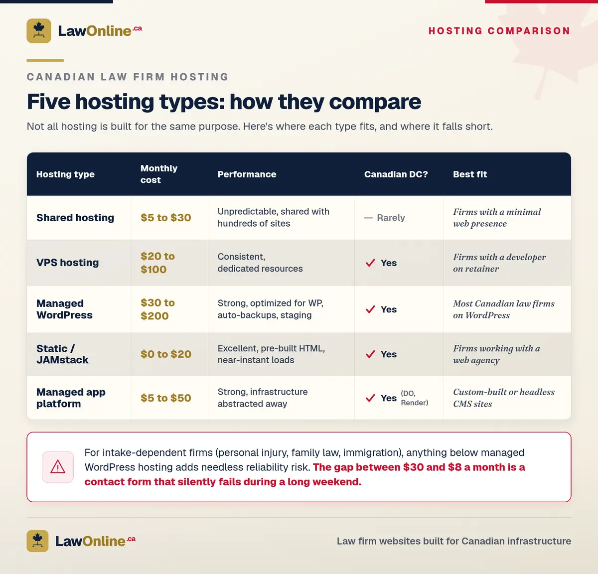 Comparison table rating five website hosting types for Canadian law firms, from shared hosting to static/JAMstack, on monthly cost, performance, Canadian data centre availability, and best-fit firm type.