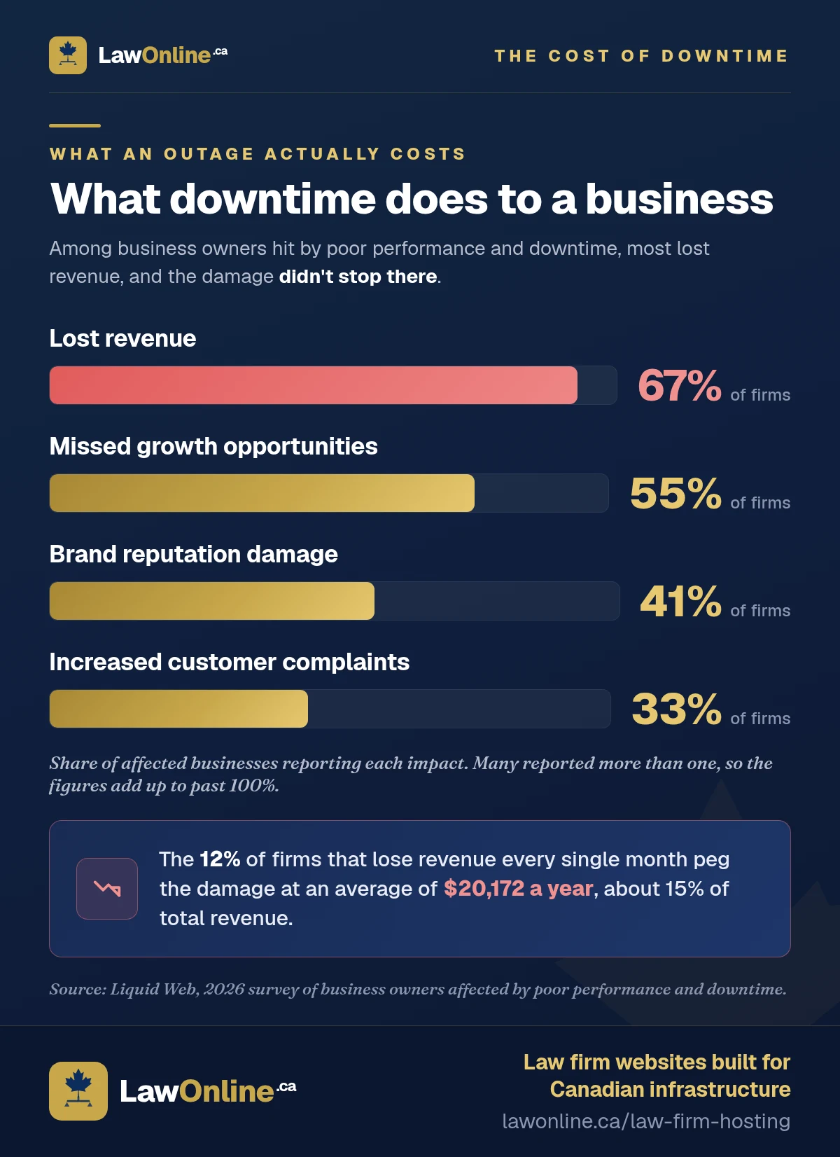 Bar chart of the business impact of website downtime: 67% of firms lost revenue, 55% missed growth opportunities, 41% brand reputation damage, and 33% increased customer complaints.