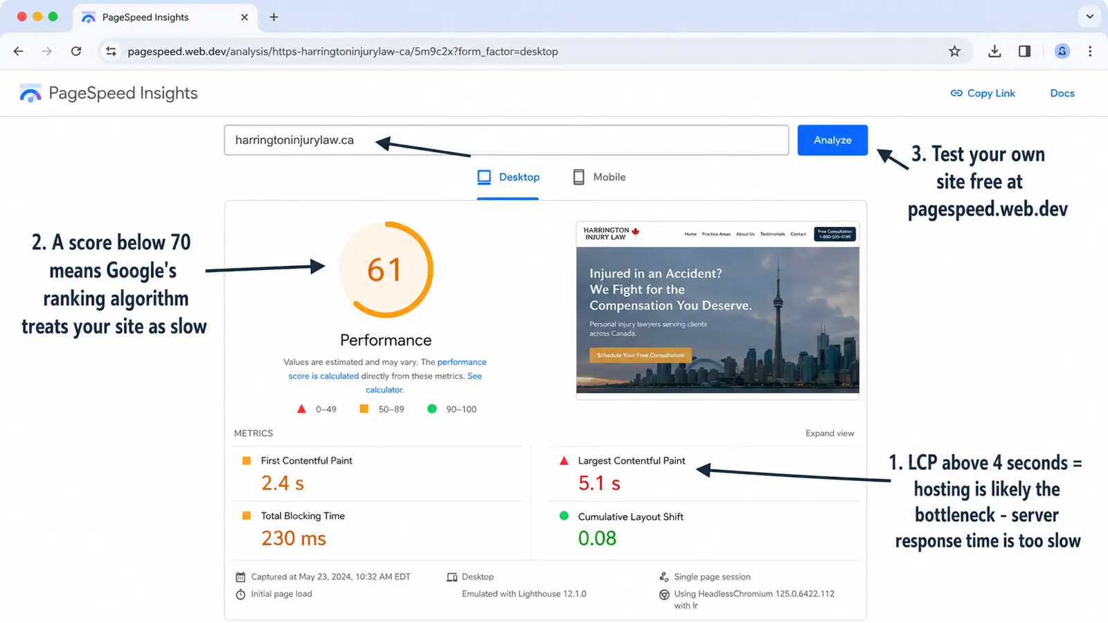 Annotated PageSpeed Insights desktop mockup for fictional law firm URL harringtoninjurylaw.ca, showing a performance score of 61, Largest Contentful Paint of 5.1 seconds in red, and callouts explaining that slow LCP may indicate a hosting bottleneck and that scores below 70 signal a slow site.