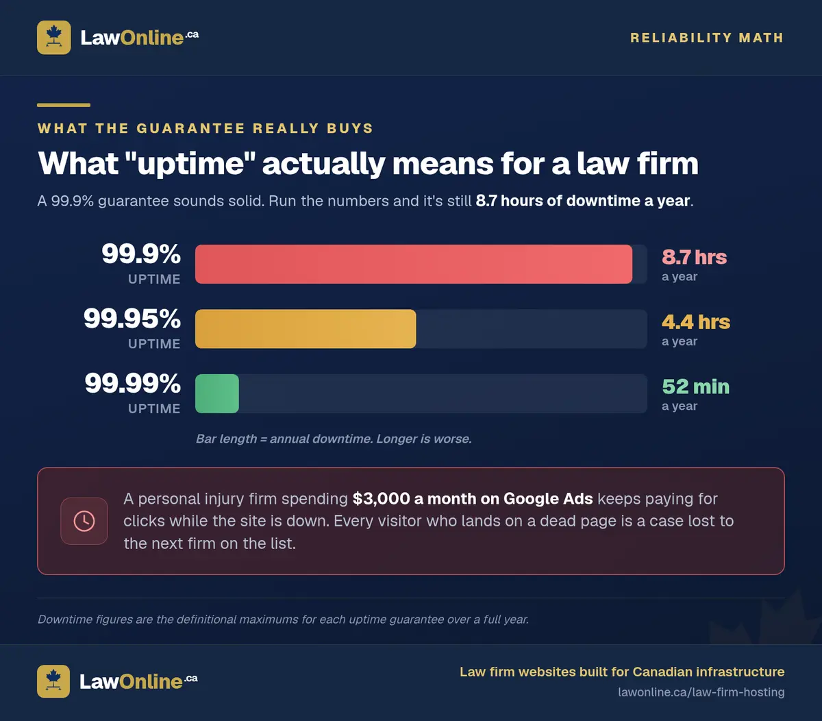 Bar chart comparing annual downtime at three uptime guarantees: 8.7 hours at 99.9%, 4.4 hours at 99.95%, and 52 minutes at 99.99%, with a note on the ad budget a personal injury firm wastes while its site is down.